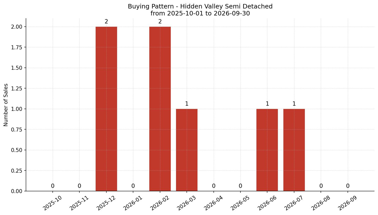 Hidden Valley Semi Detached (Half Duplex) Buying Pattern – last 12 months