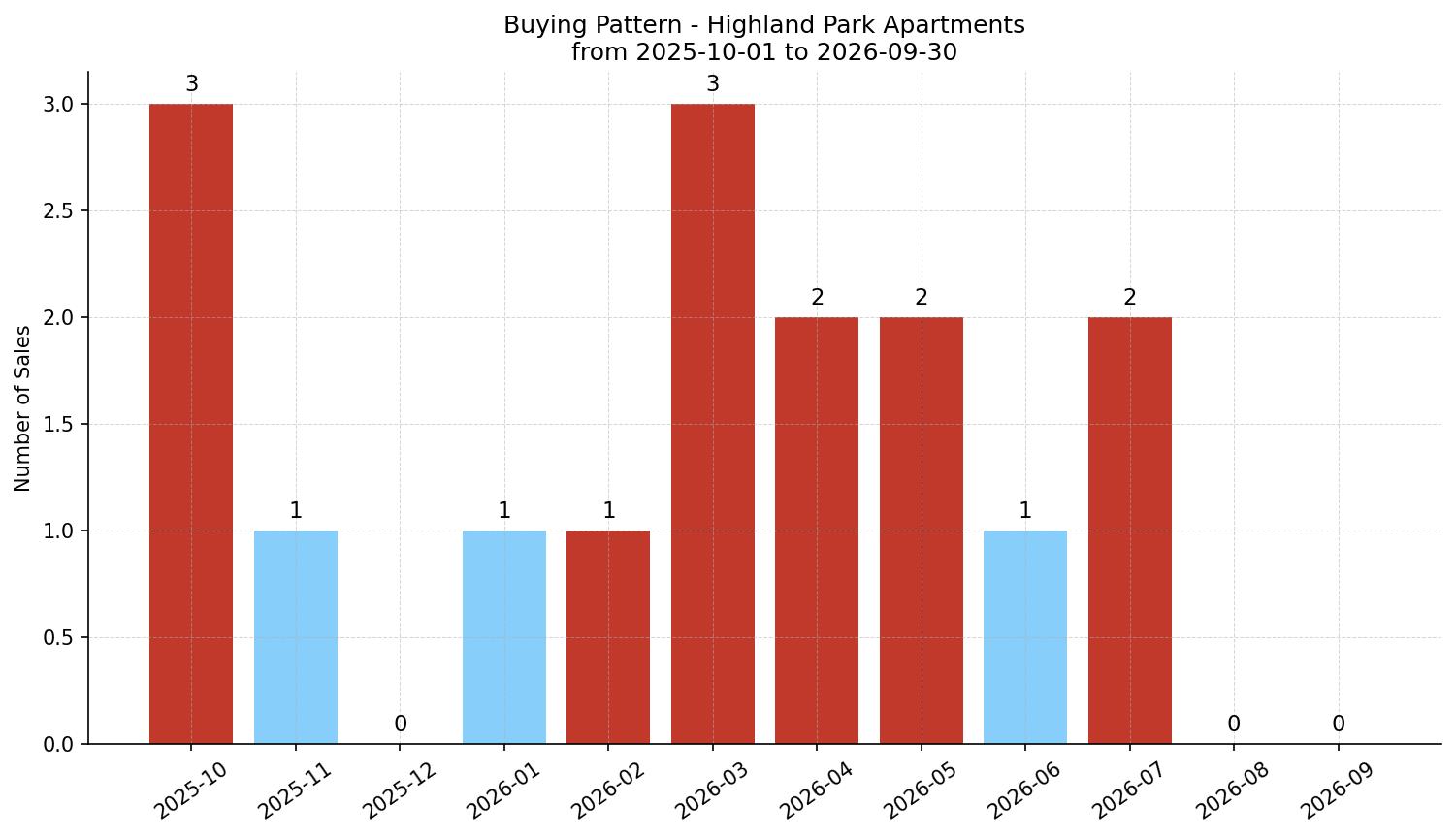 Highland Park Apartment Buying Pattern – last 12 months