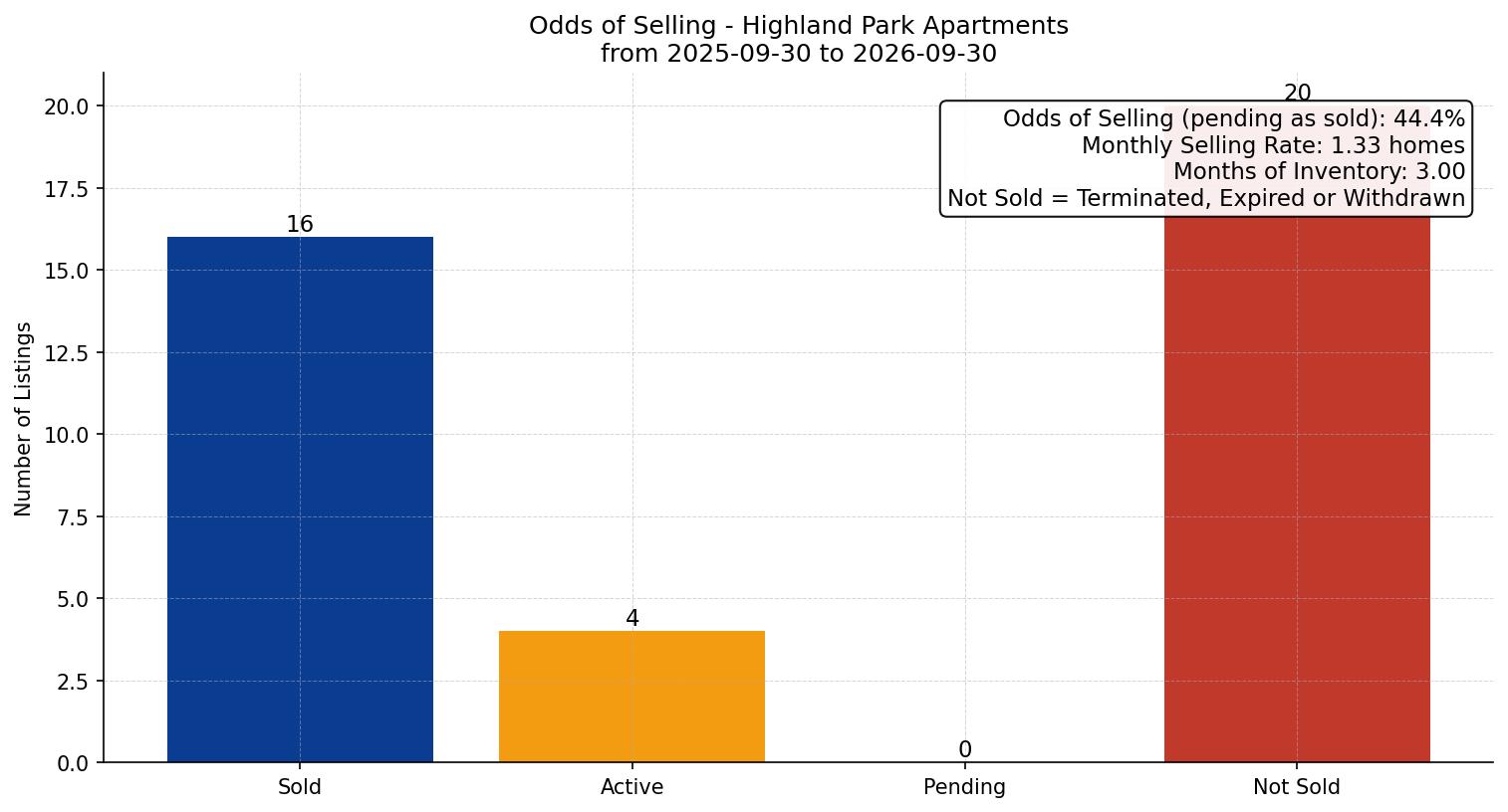 Highland Park Apartment Odds of Selling – last 12 months
