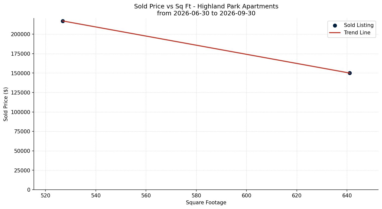 Highland Park Apartment Price vs. Square Footage – last 3 months