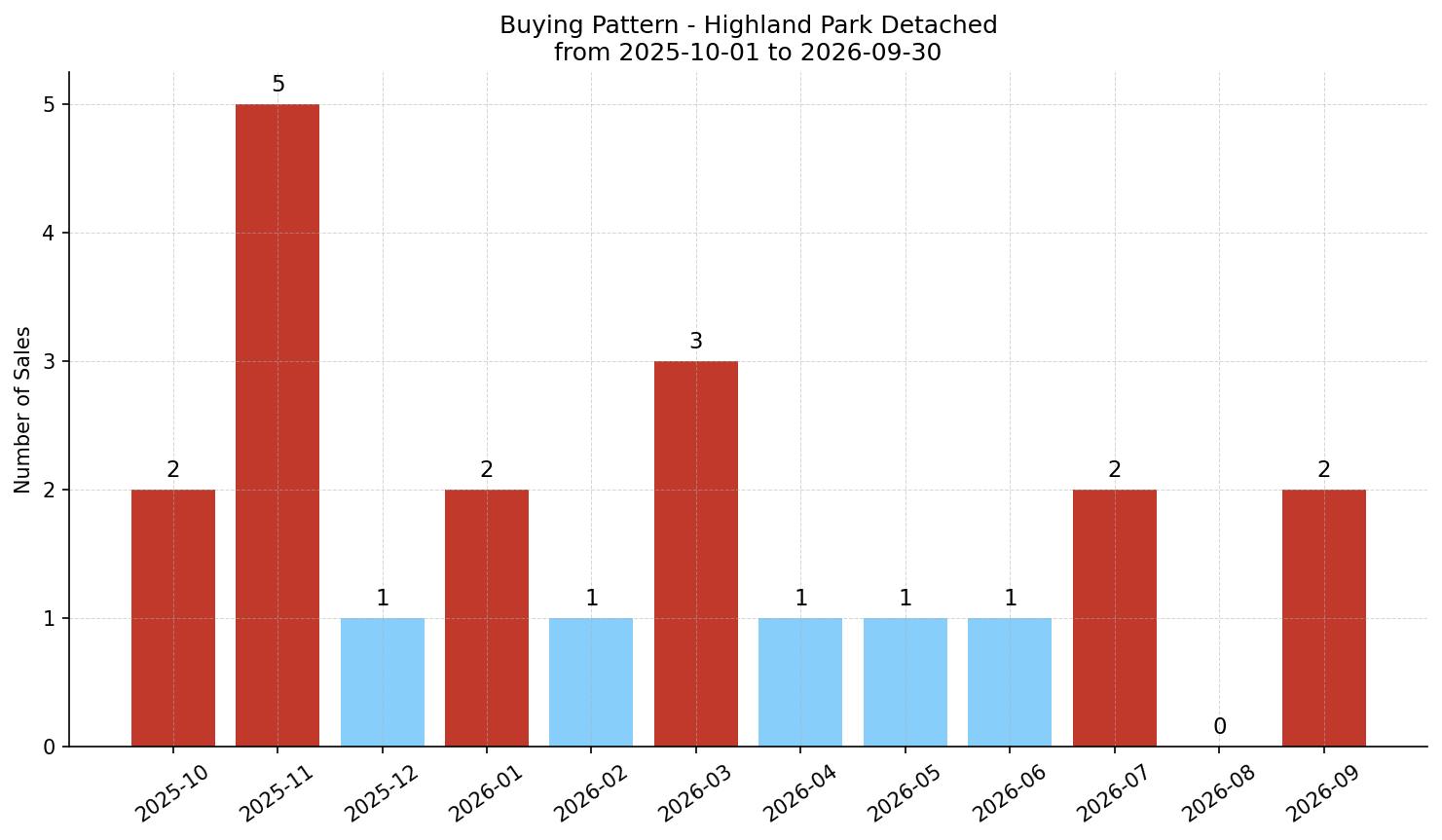 Highland Park Detached Buying Pattern – last 12 months