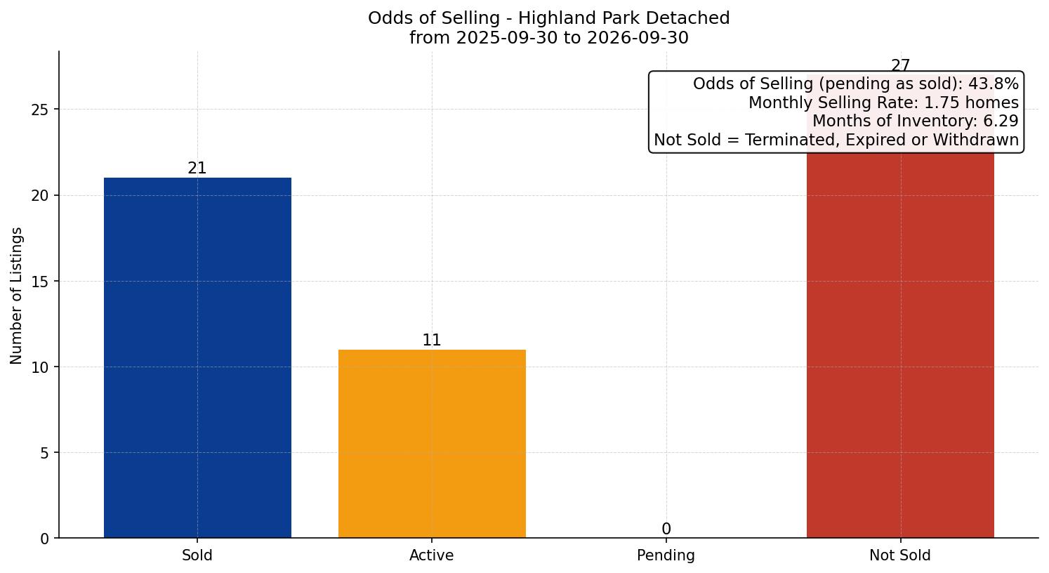 Highland Park Detached Odds of Selling – last 12 months
