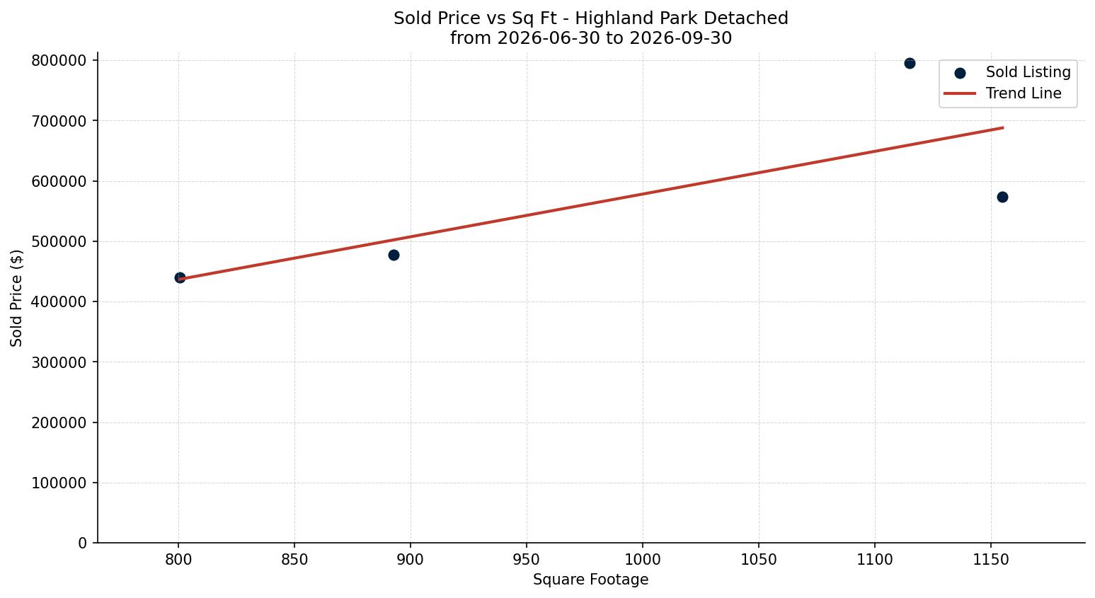 Highland Park Detached Price vs. Square Footage – last 3 months