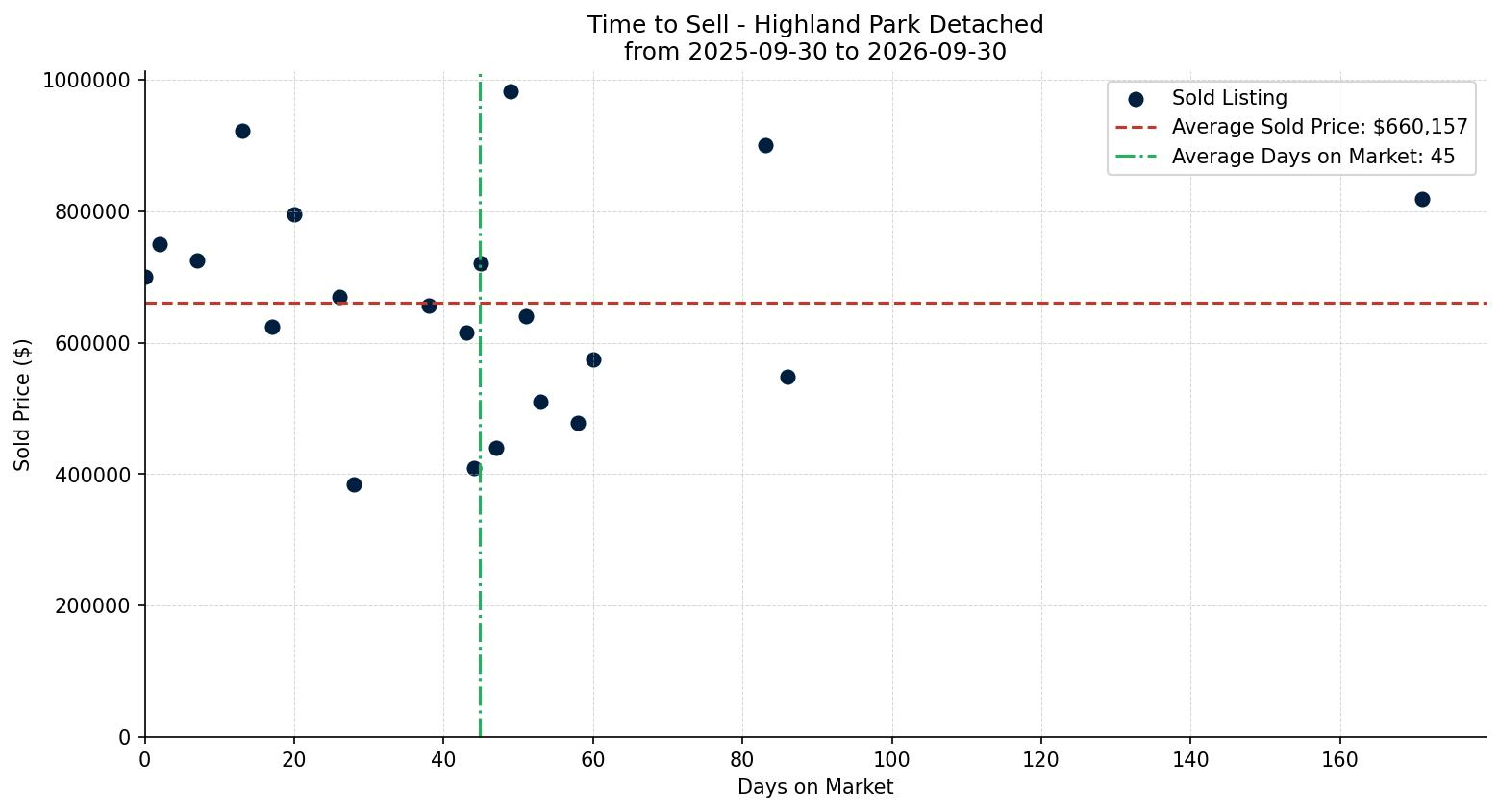Highland Park Detached Time to Sell from 2025-09-30 to 2026-09-30