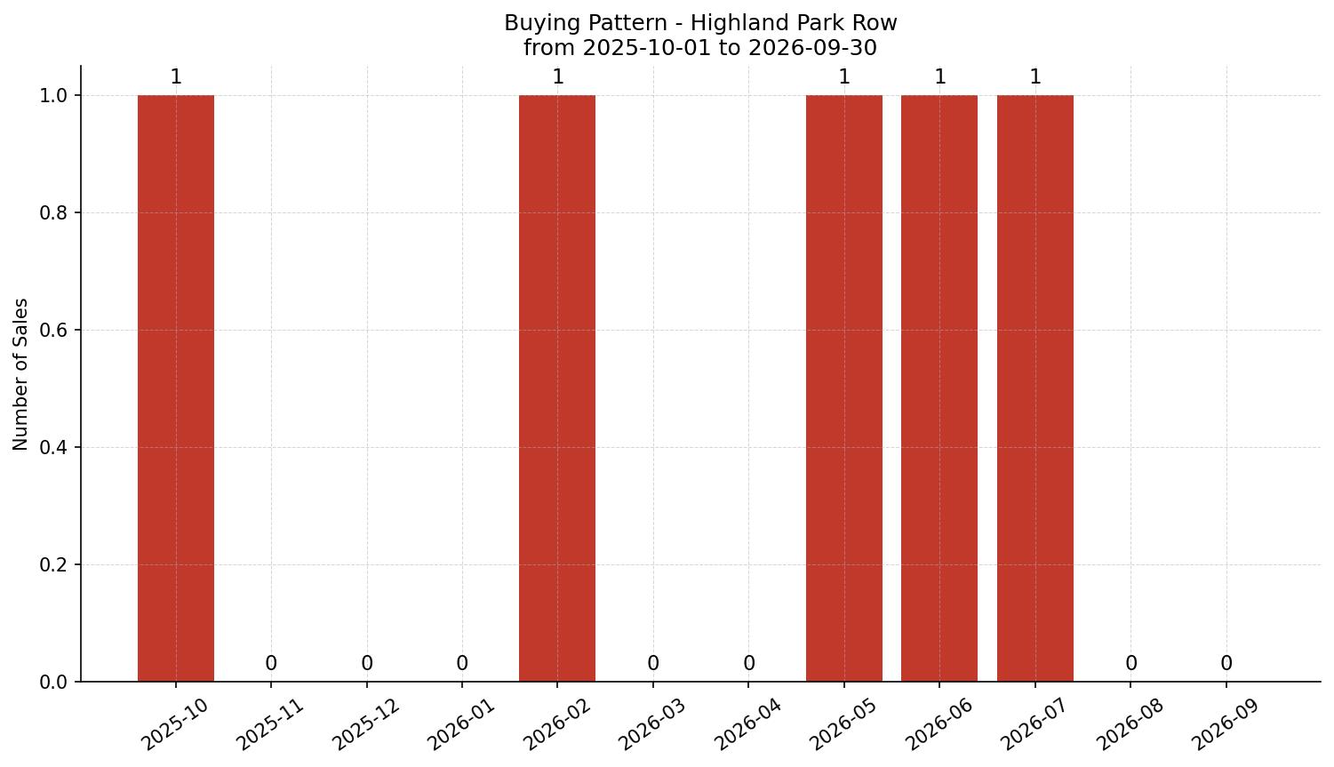 Highland Park Row/Townhouse Buying Pattern – last 12 months