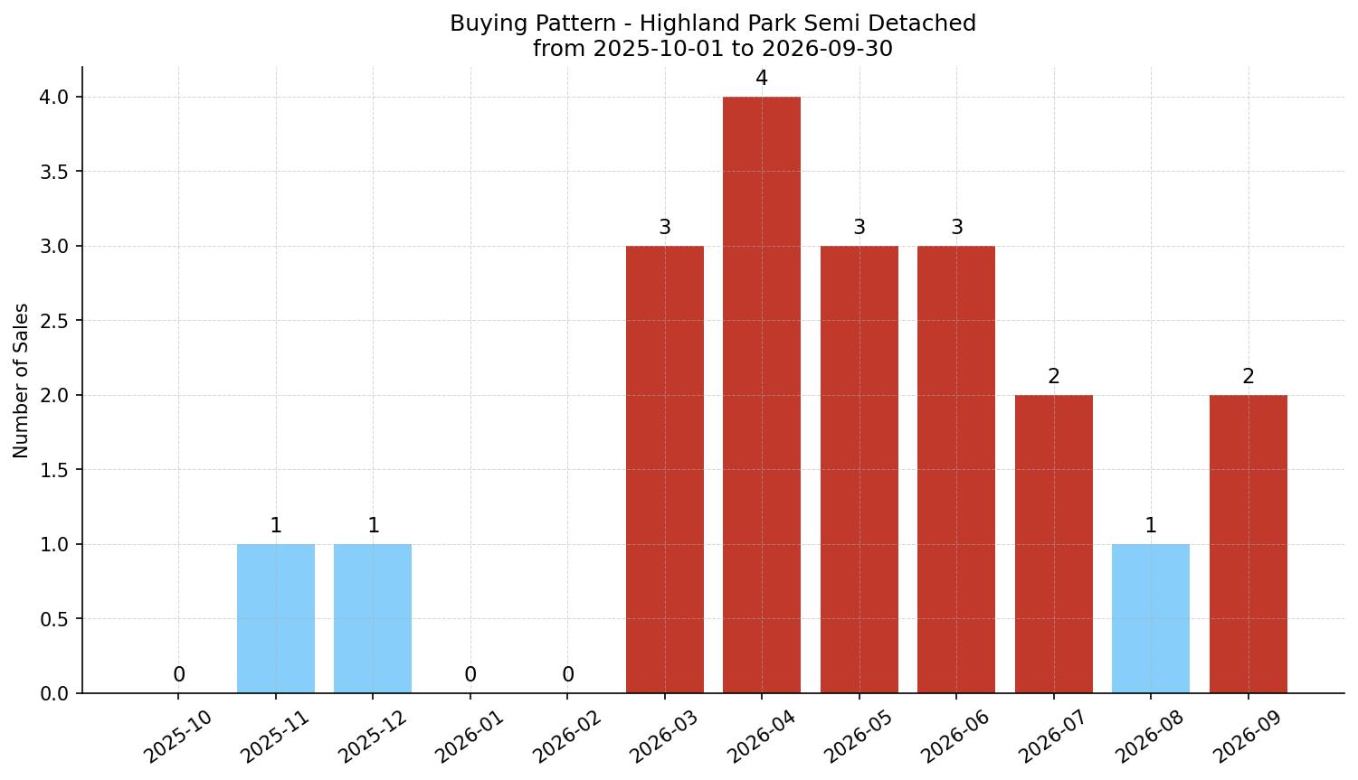 Highland Park Semi Detached (Half Duplex) Buying Pattern – last 12 months