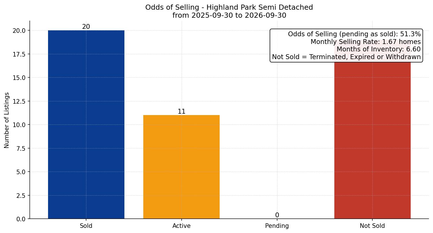 Highland Park Semi Detached (Half Duplex) Odds of Selling – last 12 months