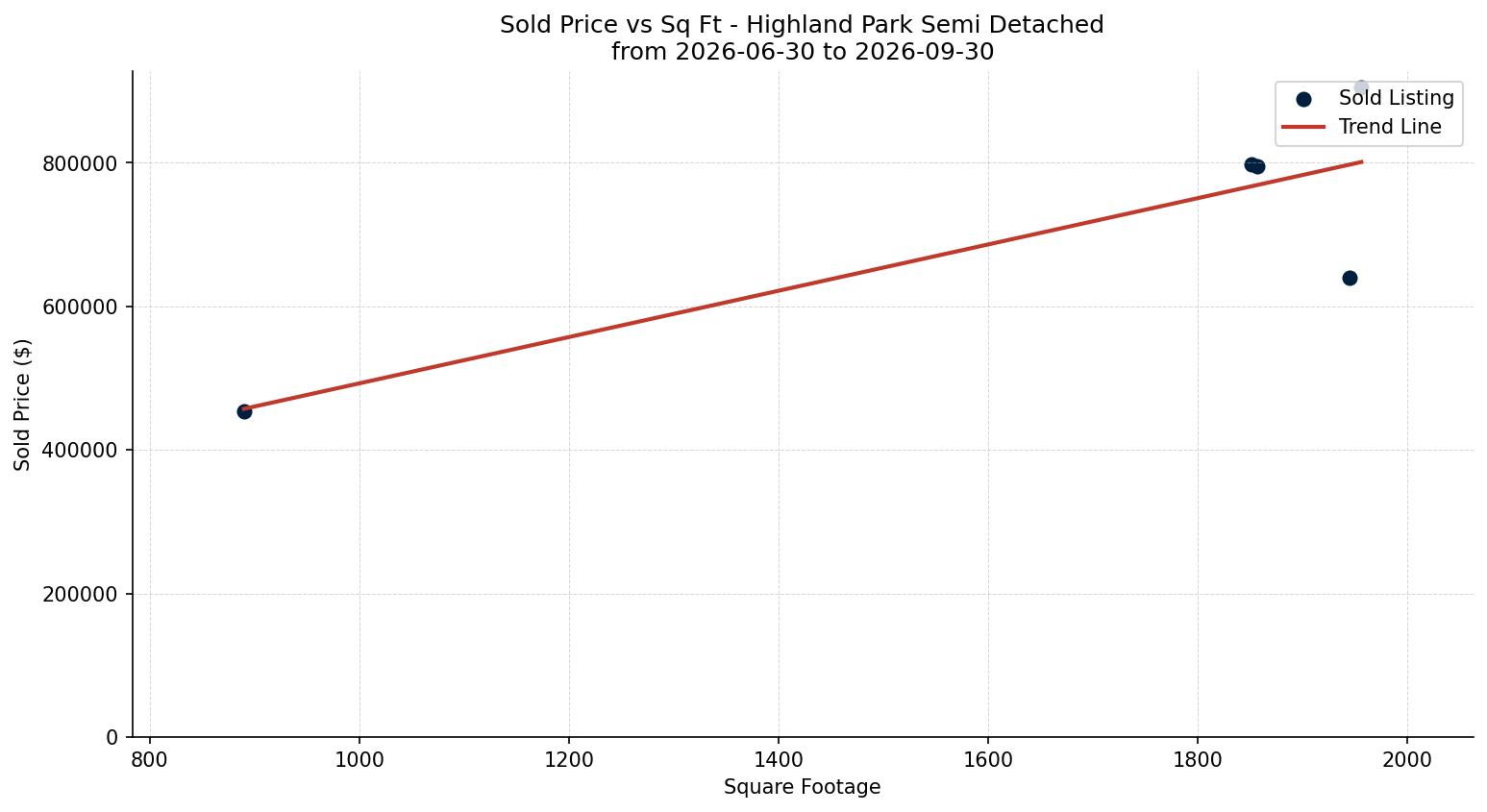 Highland Park Semi Detached (Half Duplex) Price vs. Square Footage – last 3 months