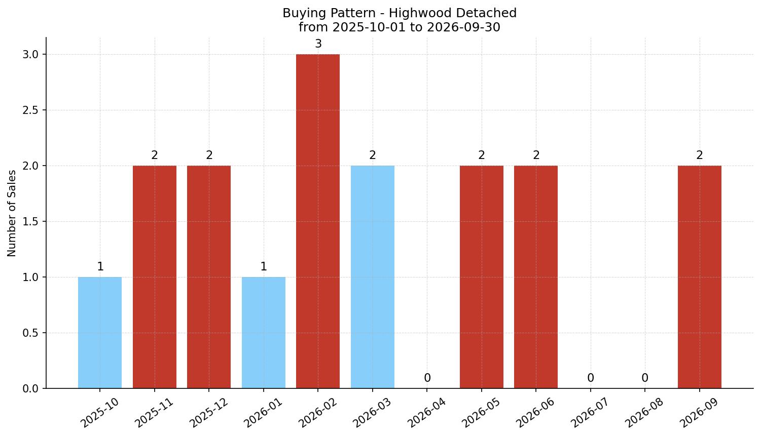 Highwood Detached Buying Pattern – last 12 months