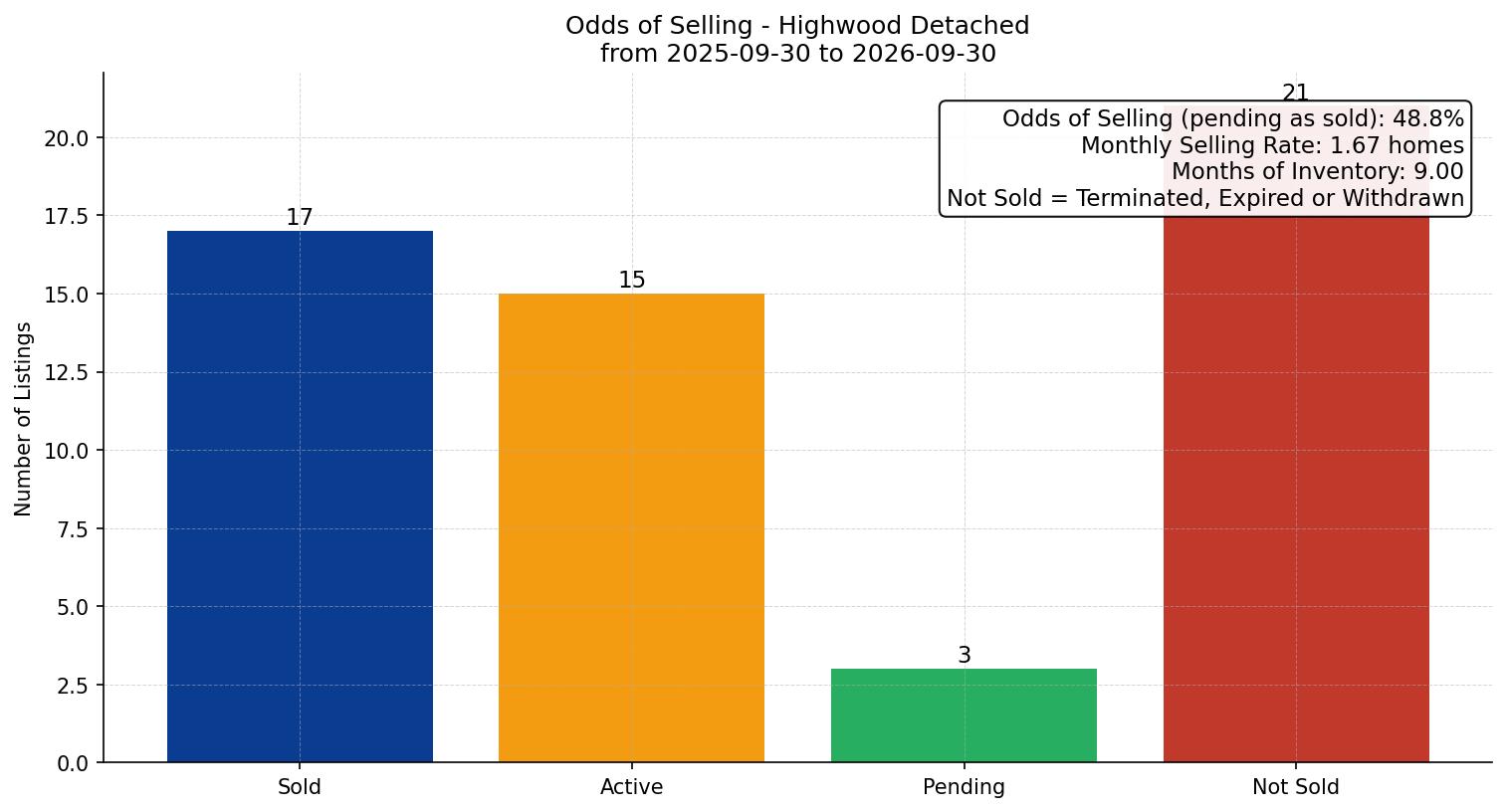 Highwood Detached Odds of Selling – last 12 months