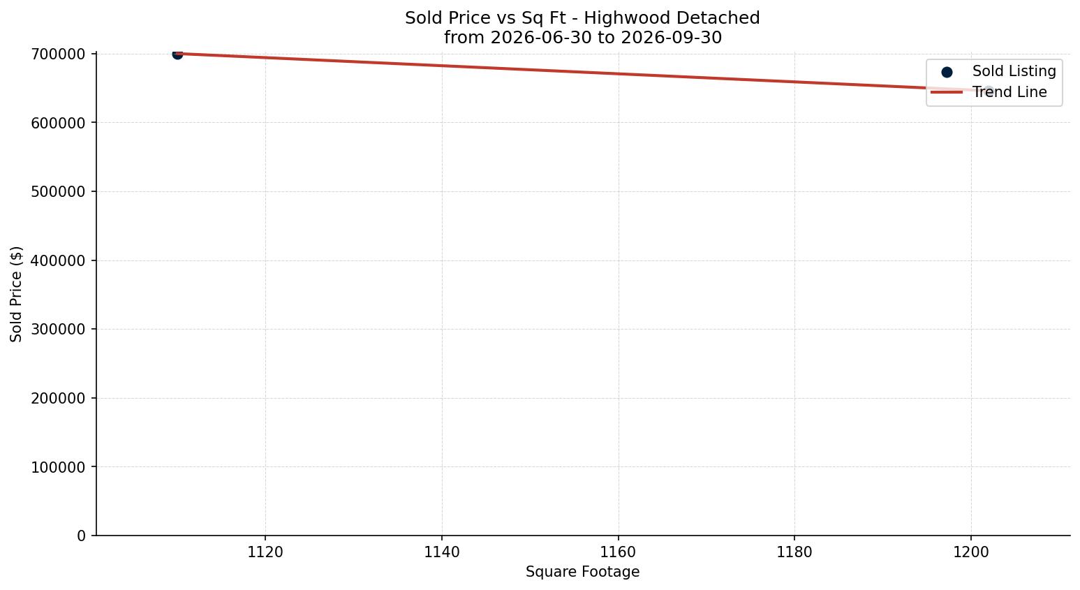 Highwood Detached Price vs. Square Footage – last 3 months