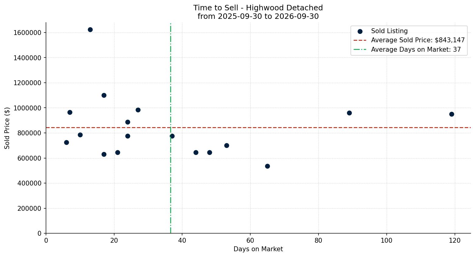 Highwood Detached Time to Sell from 2025-09-30 to 2026-09-30