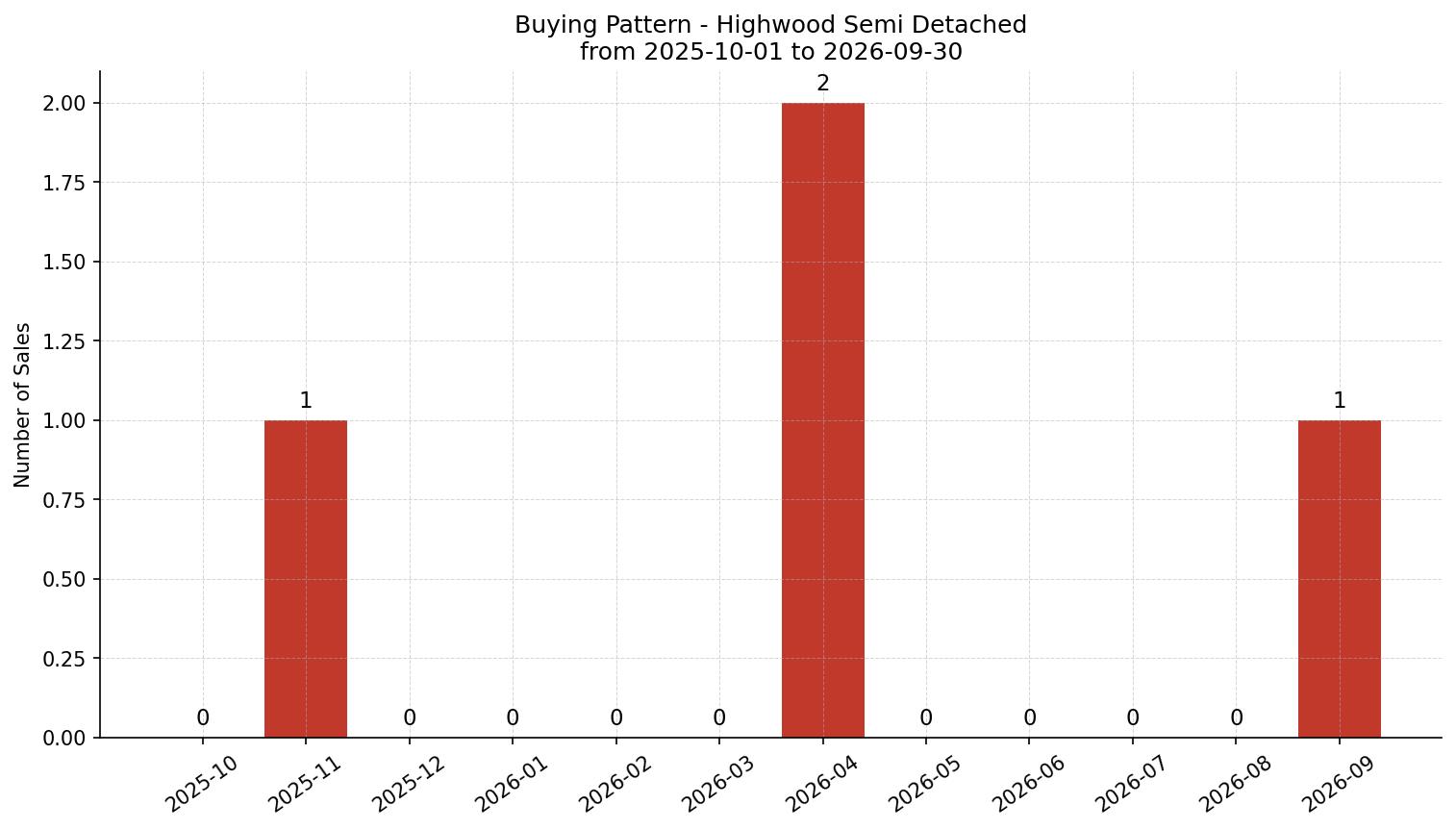 Highwood Semi Detached (Half Duplex) Buying Pattern – last 12 months