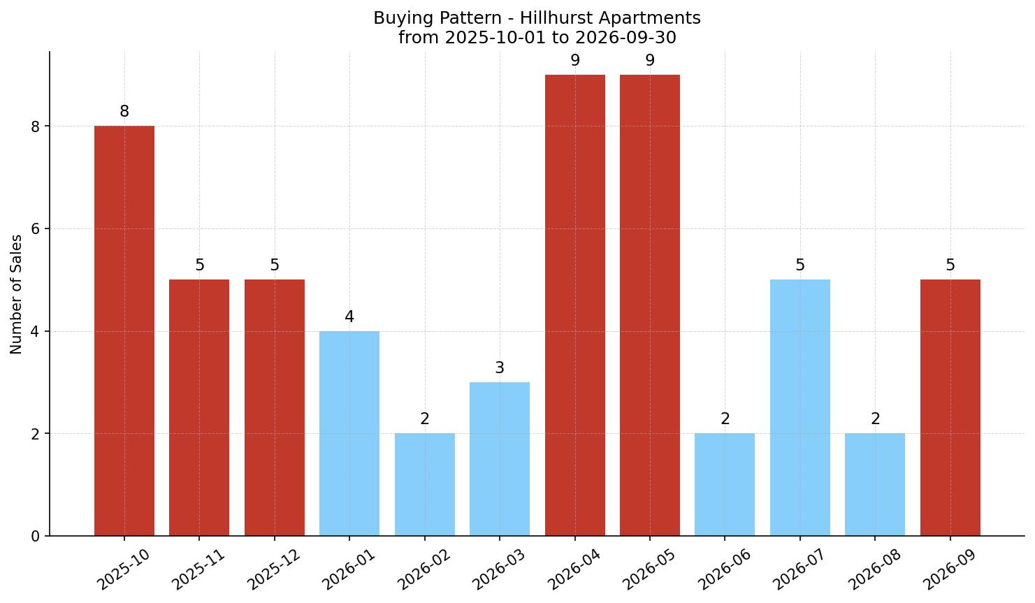Hillhurst Apartment Buying Pattern – last 12 months