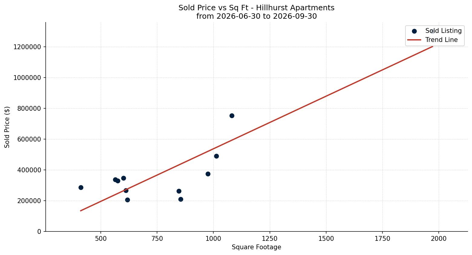 Hillhurst Apartment Price vs. Square Footage – last 3 months