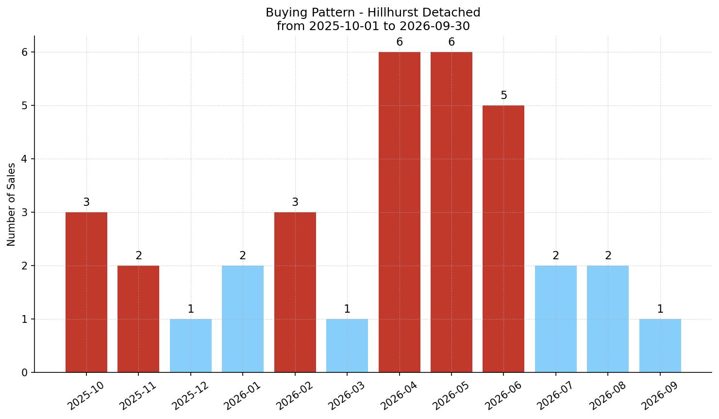 Hillhurst Detached Buying Pattern – last 12 months