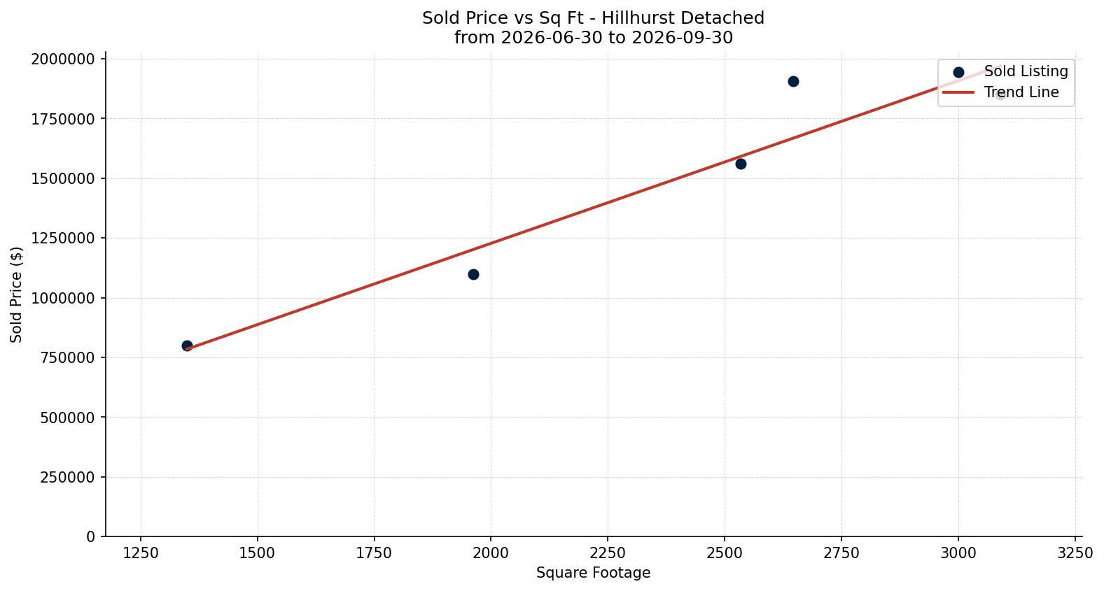 Hillhurst Detached Price vs. Square Footage – last 3 months