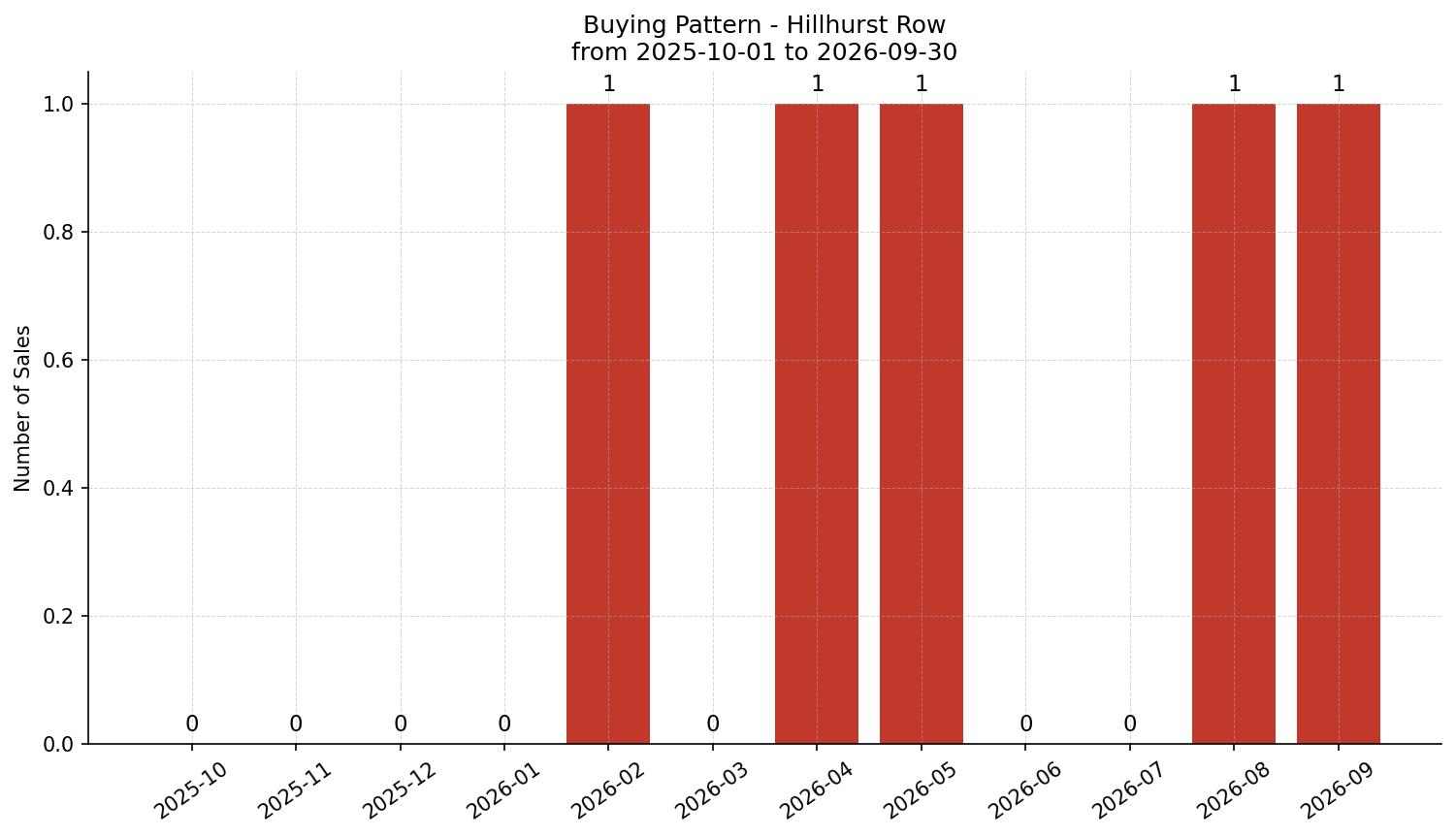 Hillhurst Row/Townhouse Buying Pattern – last 12 months