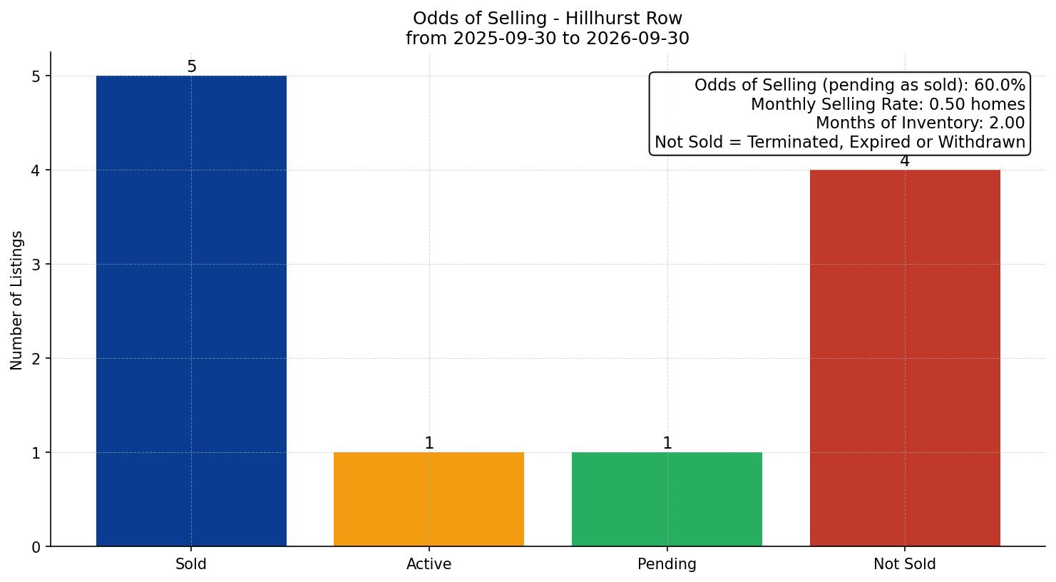 Hillhurst Row/Townhouse Odds of Selling – last 12 months