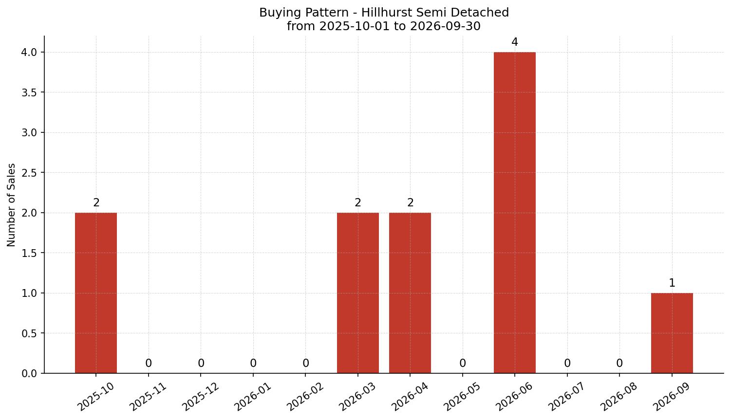 Hillhurst Semi Detached (Half Duplex) Buying Pattern – last 12 months