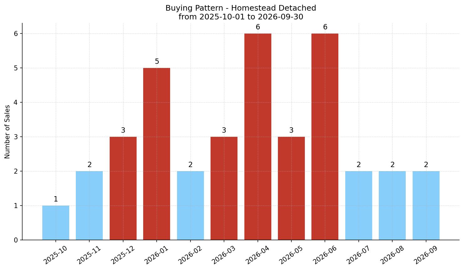 Homestead Detached Buying Pattern – last 12 months