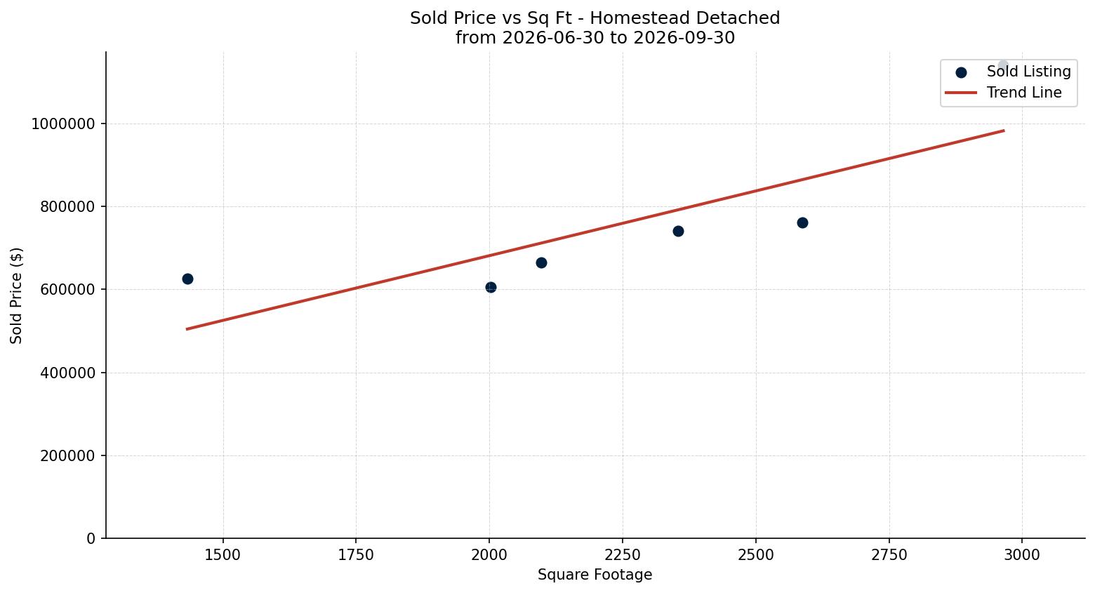 Homestead Detached Price vs. Square Footage – last 3 months