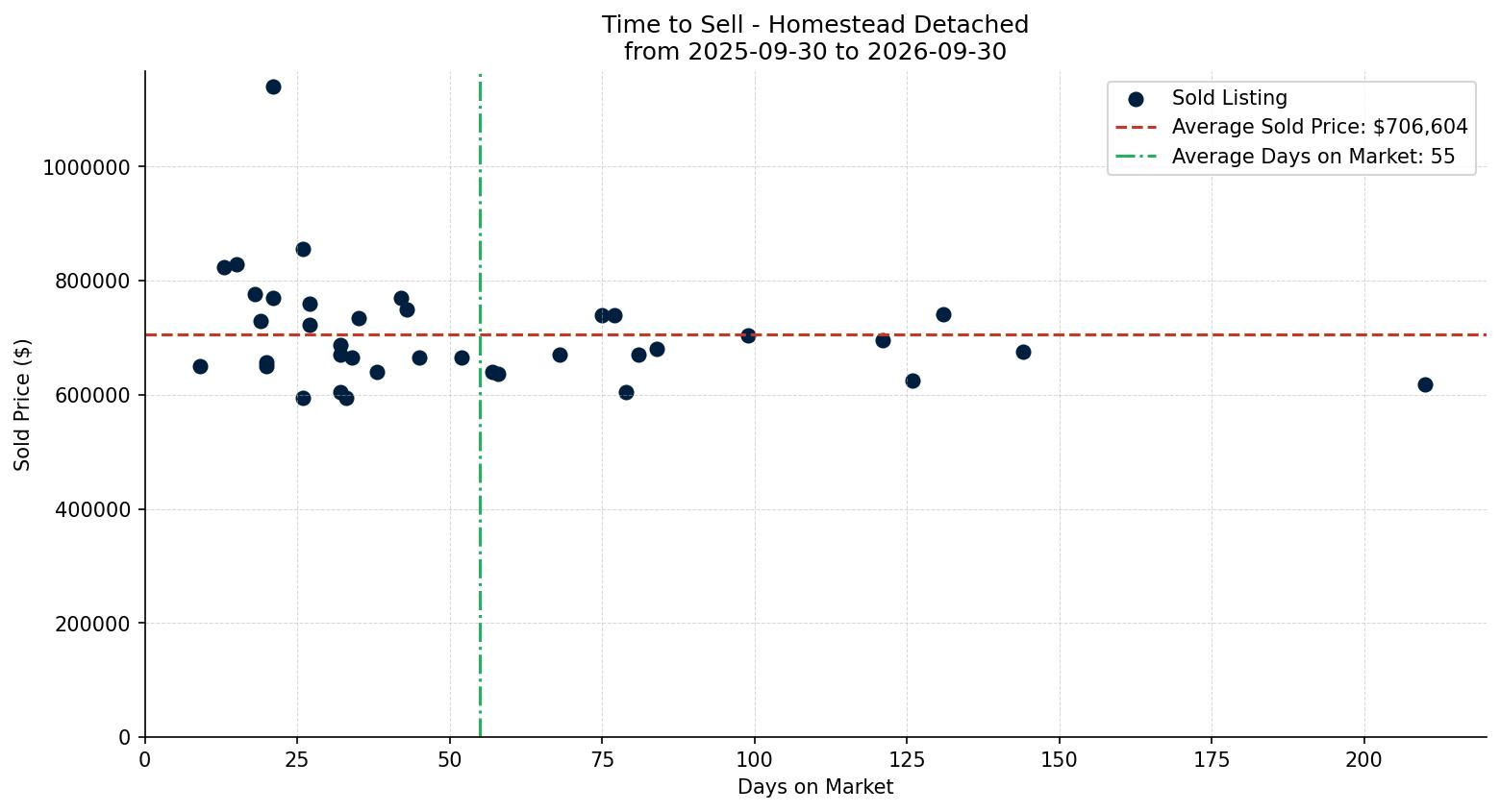Homestead Detached Time to Sell from 2025-09-30 to 2026-09-30