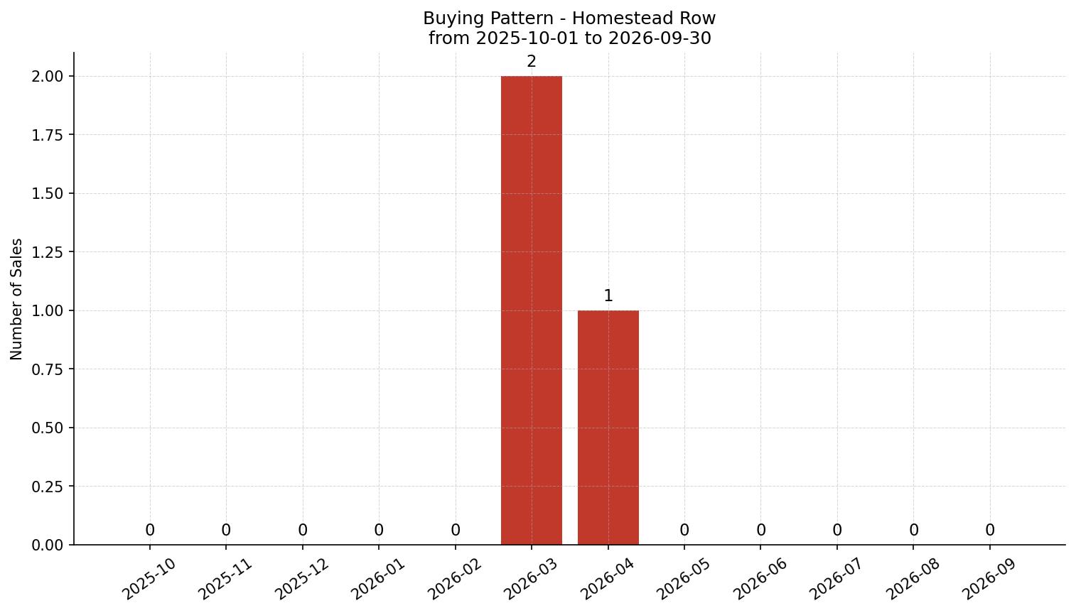 Homestead Row/Townhouse Buying Pattern – last 12 months