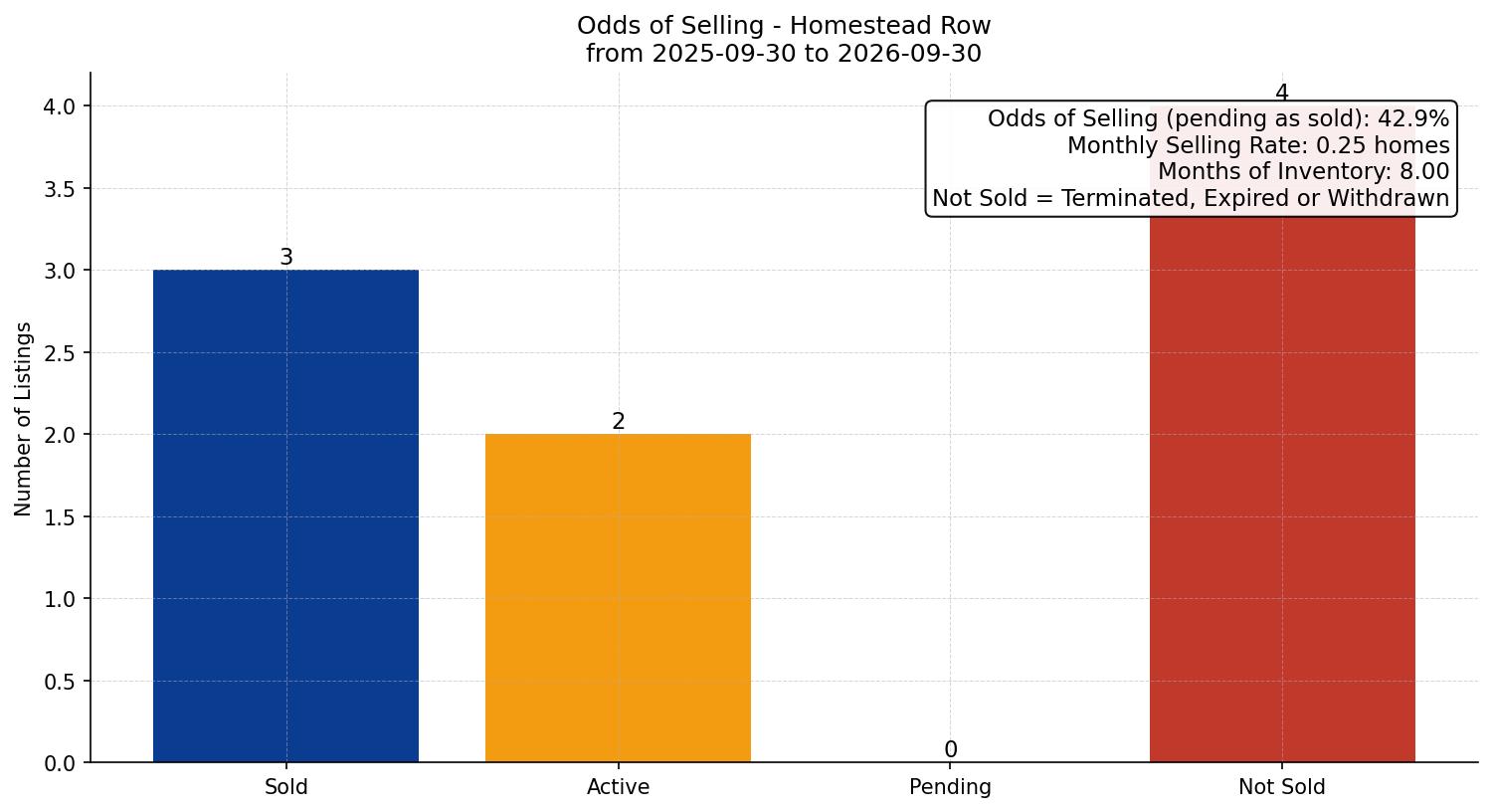 Homestead Row/Townhouse Odds of Selling – last 12 months
