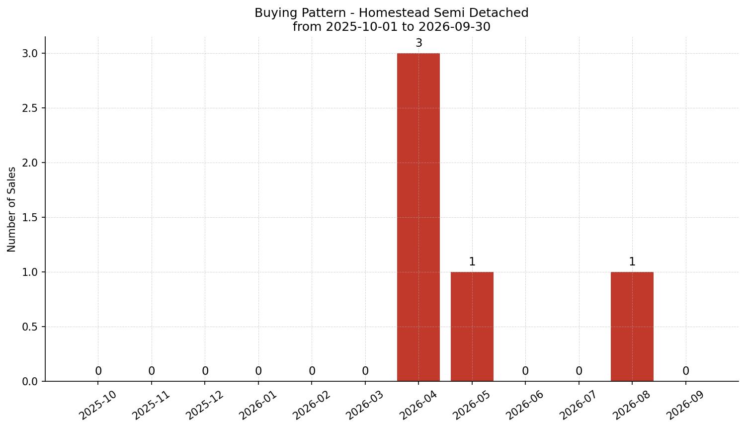 Homestead Semi Detached (Half Duplex) Buying Pattern – last 12 months