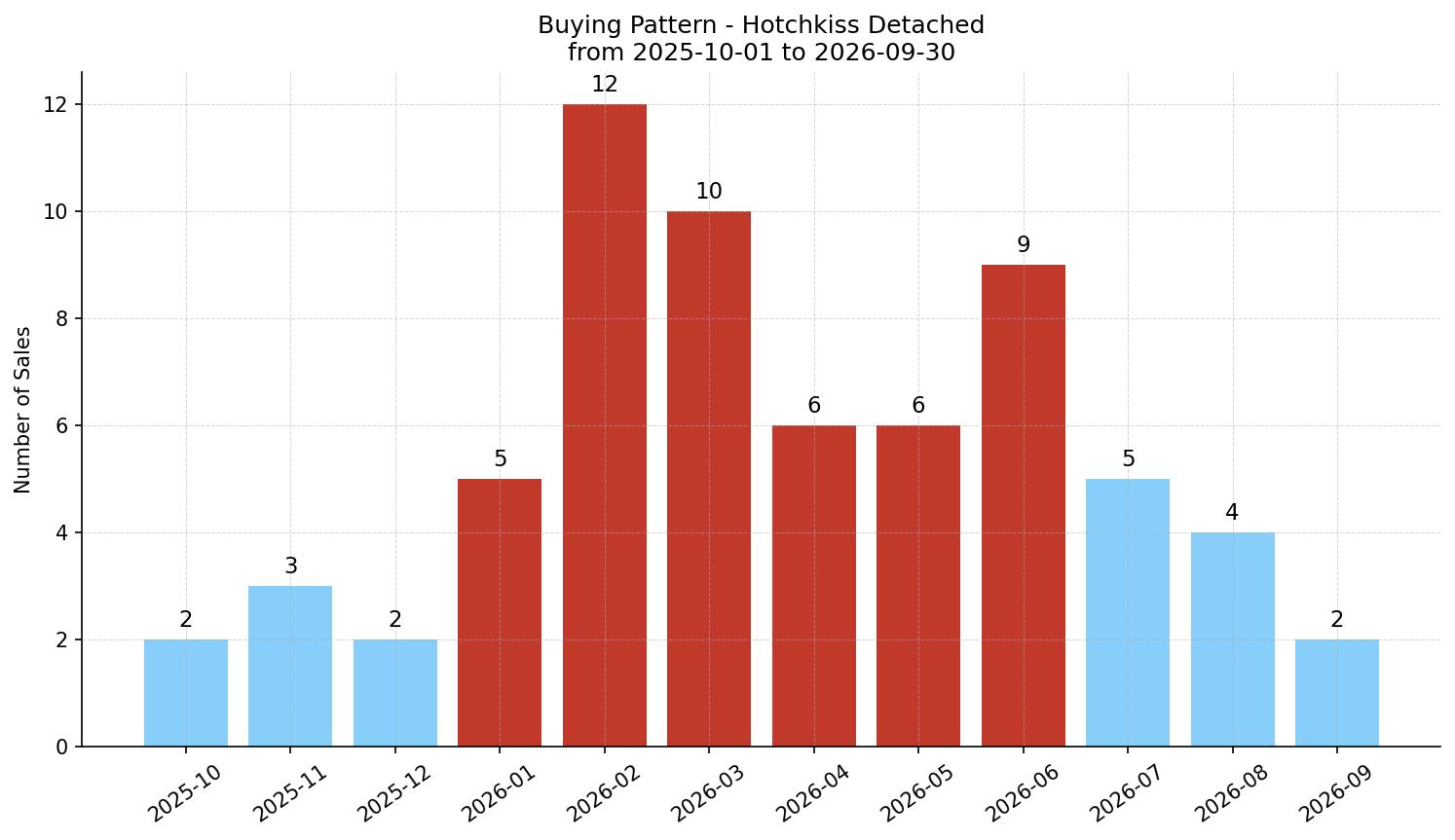 Hotchkiss Detached Buying Pattern – last 12 months
