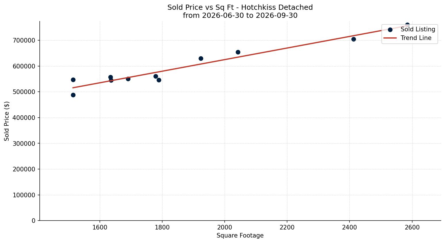 Hotchkiss Detached Price vs. Square Footage – last 3 months