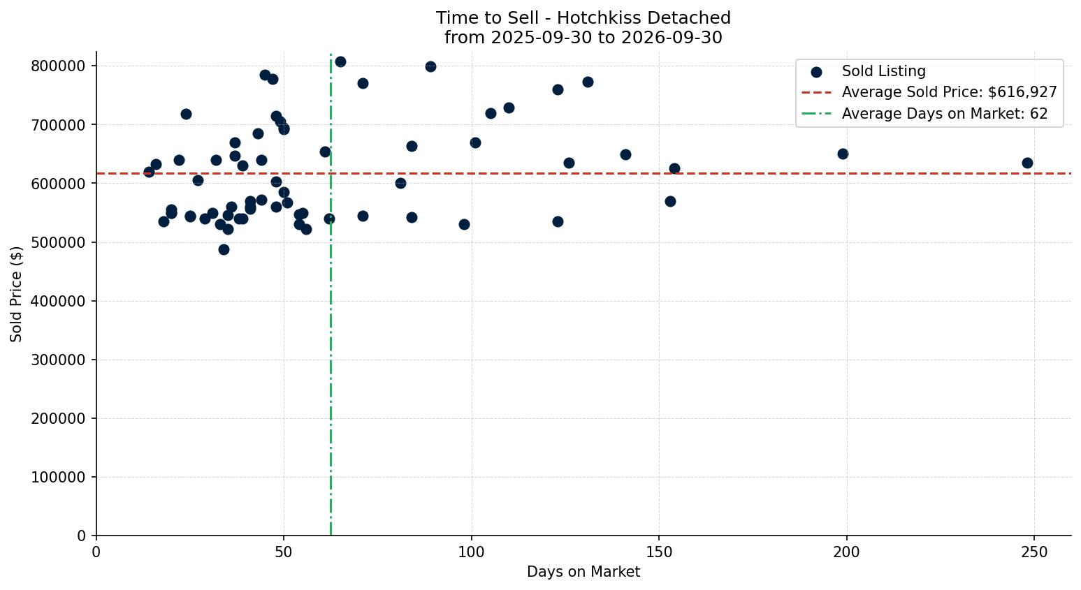 Hotchkiss Detached Time to Sell from 2025-09-30 to 2026-09-30