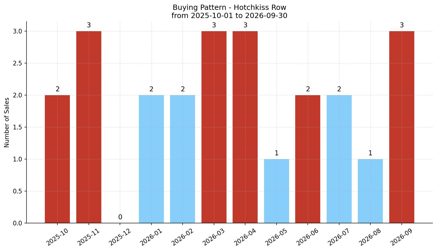 Hotchkiss Row/Townhouse Buying Pattern – last 12 months
