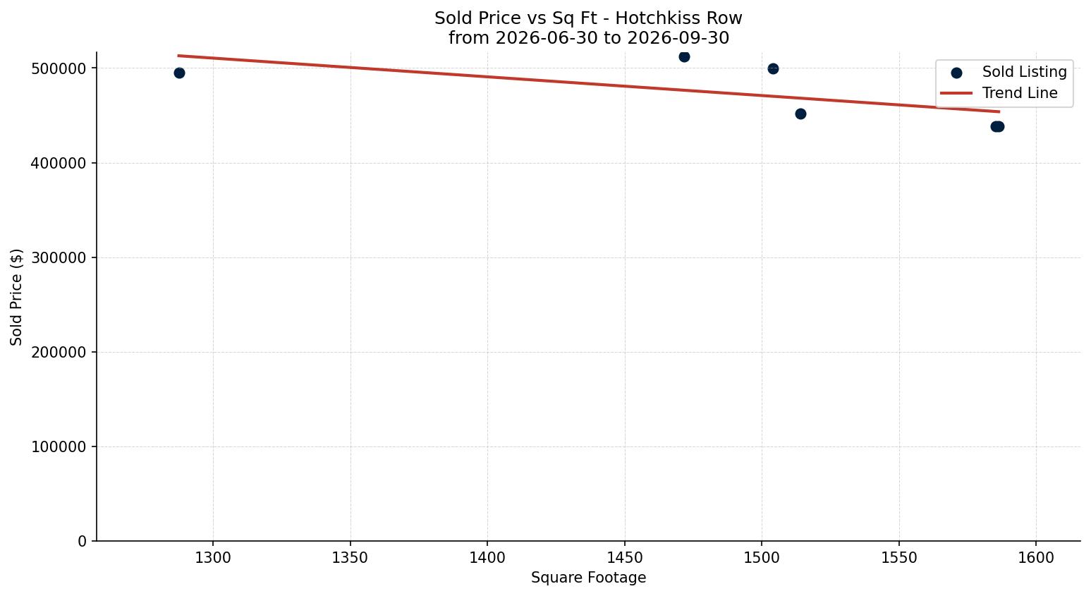 Hotchkiss Row/Townhouse Price vs. Square Footage – last 3 months