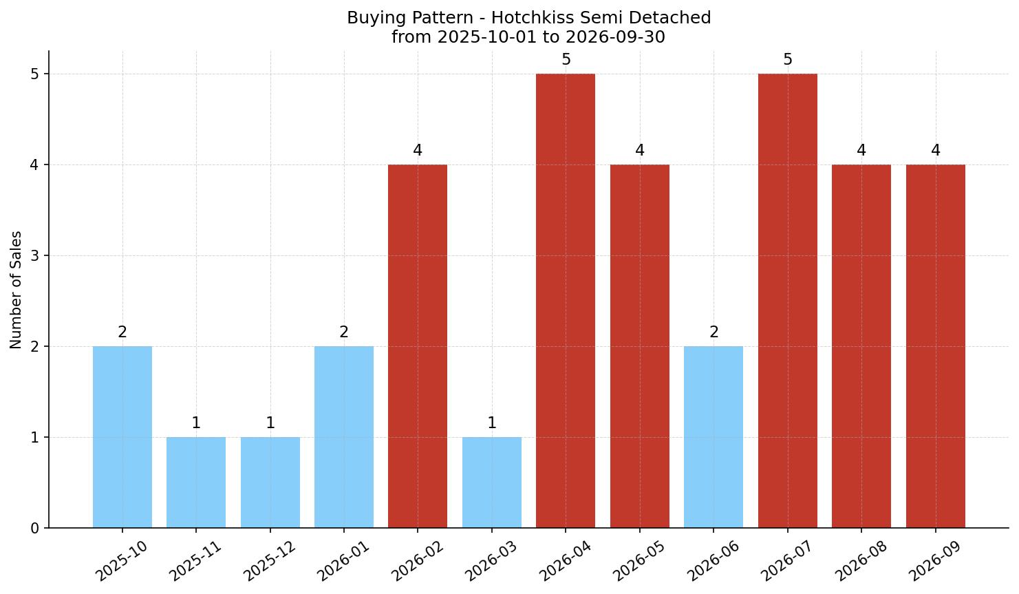 Hotchkiss Semi Detached (Half Duplex) Buying Pattern – last 12 months