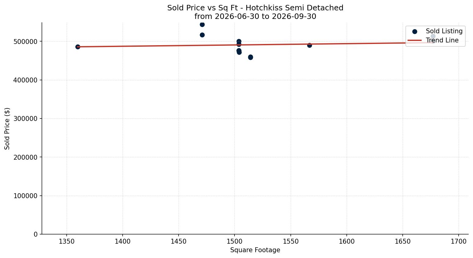Hotchkiss Semi Detached (Half Duplex) Price vs. Square Footage – last 3 months