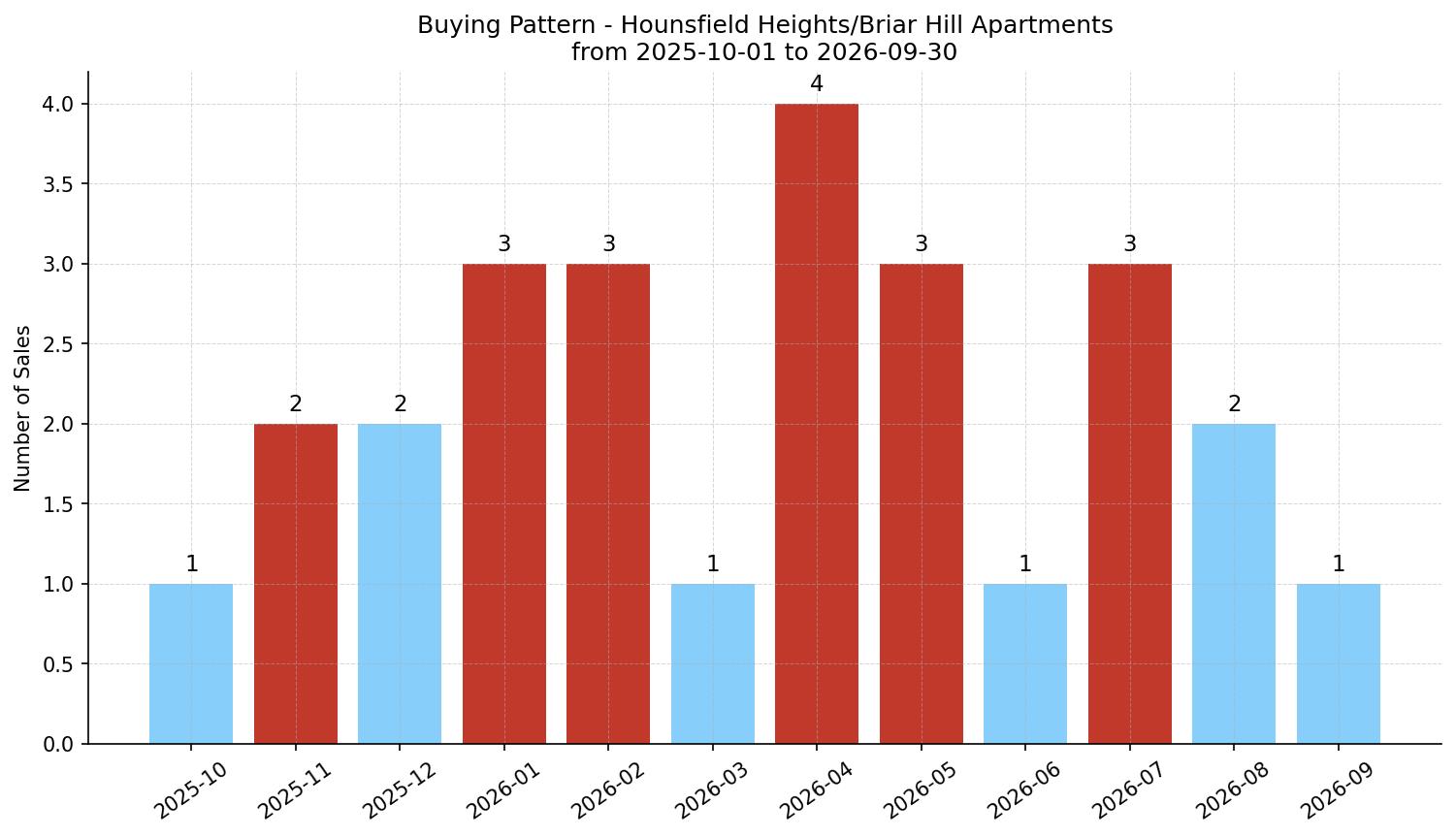 Hounsfield Heights/Briar Hill Apartment Buying Pattern – last 12 months