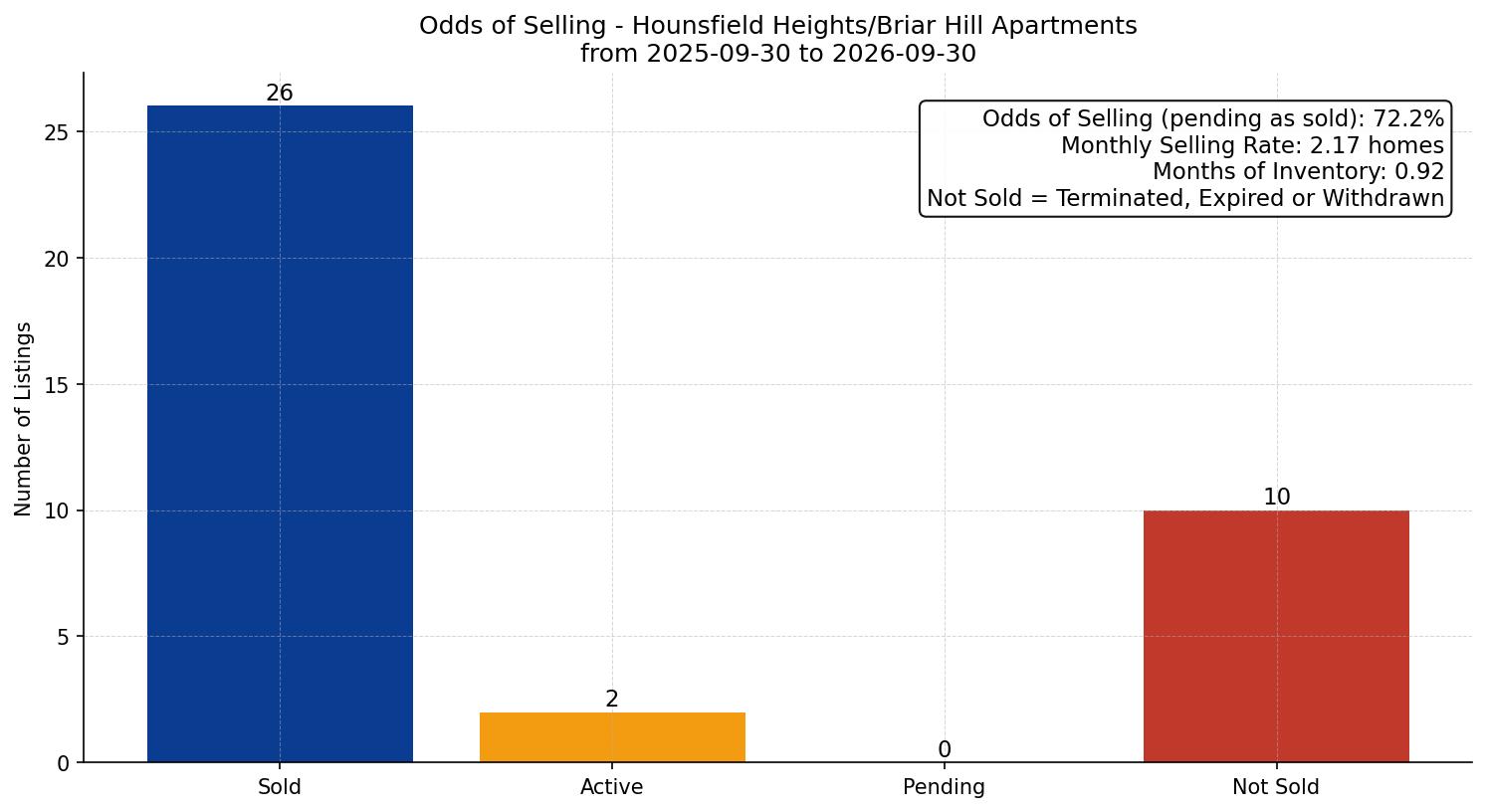 Hounsfield Heights/Briar Hill Apartment Odds of Selling – last 12 months