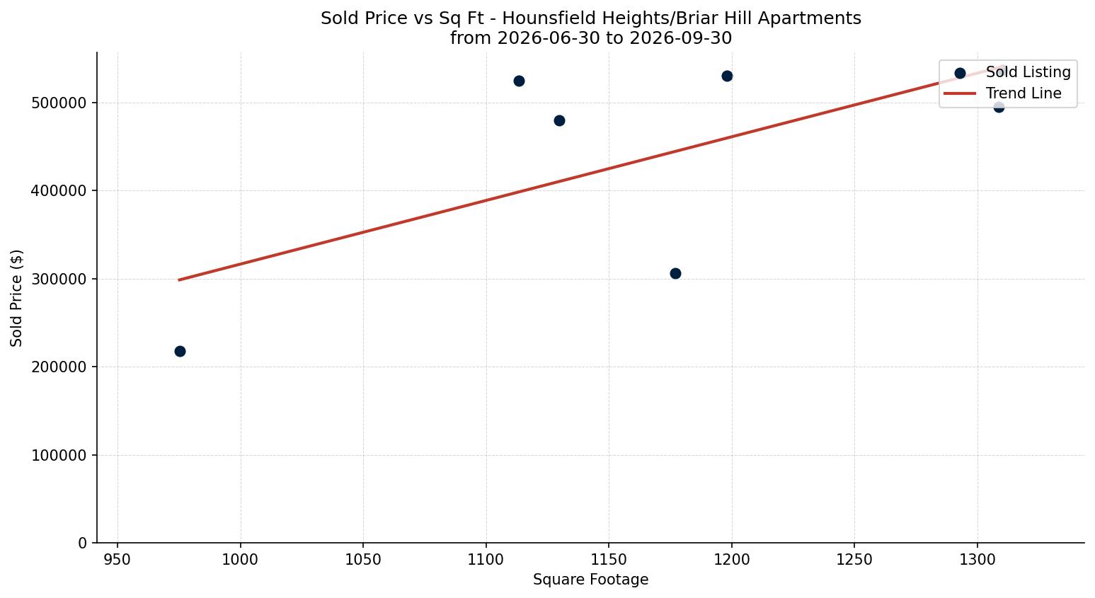Hounsfield Heights/Briar Hill Apartment Price vs. Square Footage – last 3 months