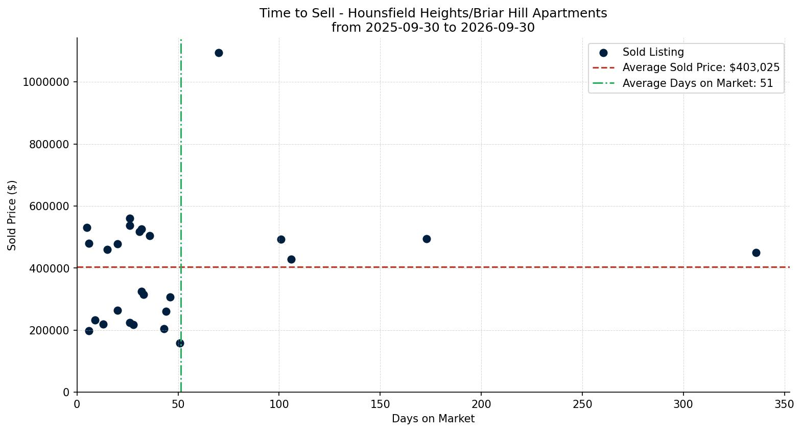 Hounsfield Heights/Briar Hill Apartment Time to Sell from 2025-09-30 to 2026-09-30