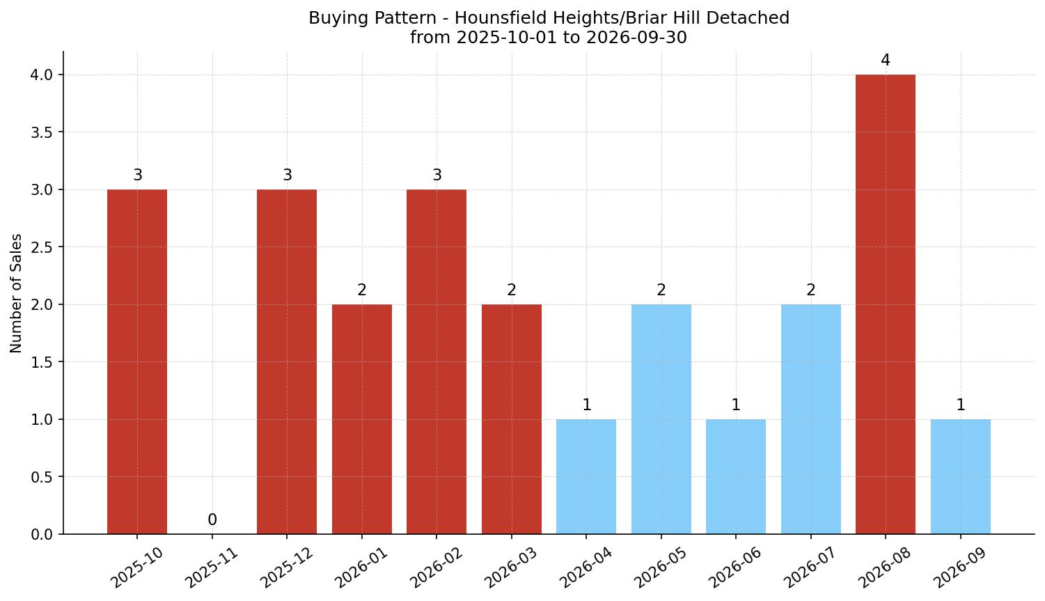 Hounsfield Heights/Briar Hill Detached Buying Pattern – last 12 months