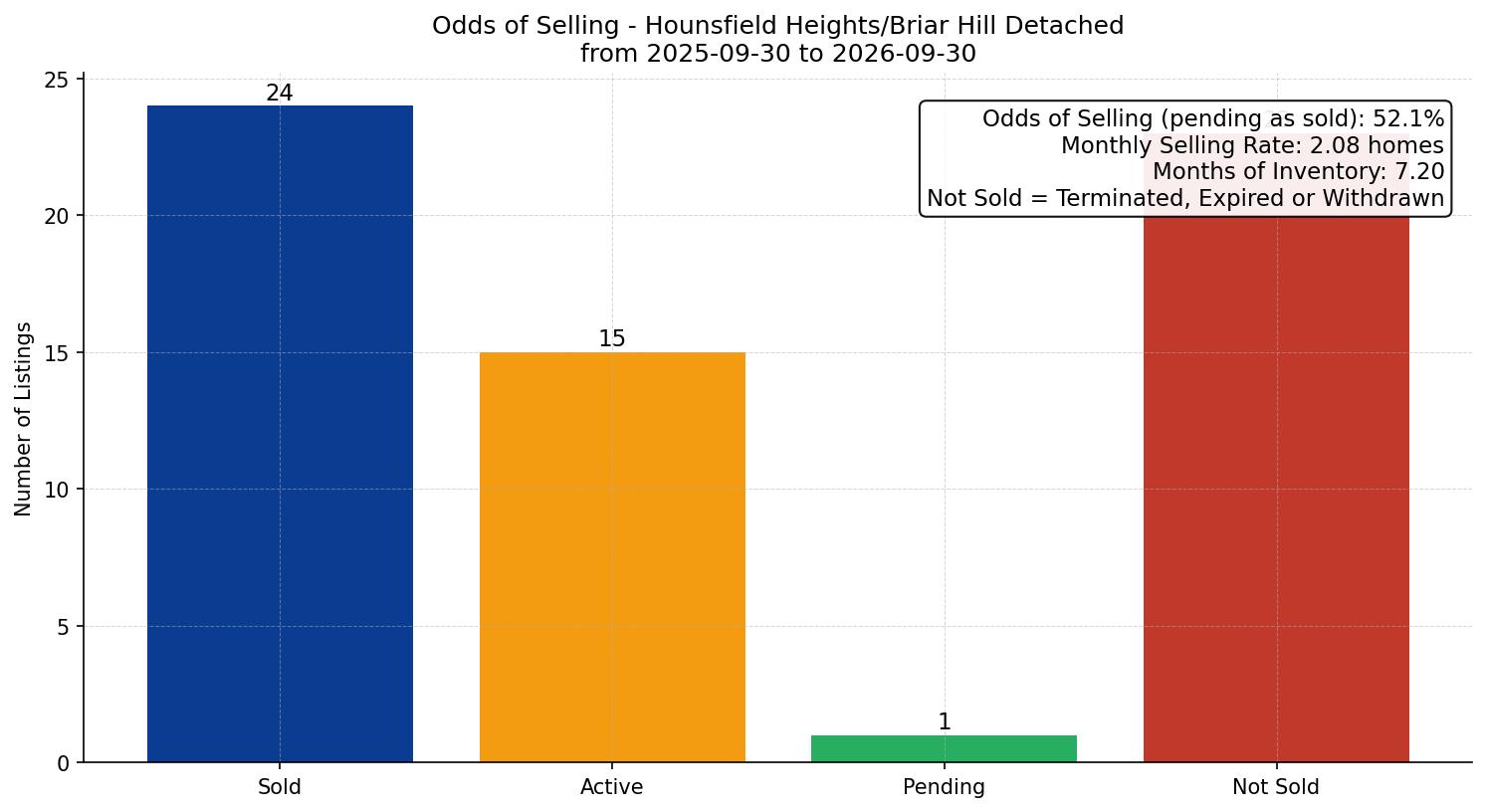 Hounsfield Heights/Briar Hill Detached Odds of Selling – last 12 months