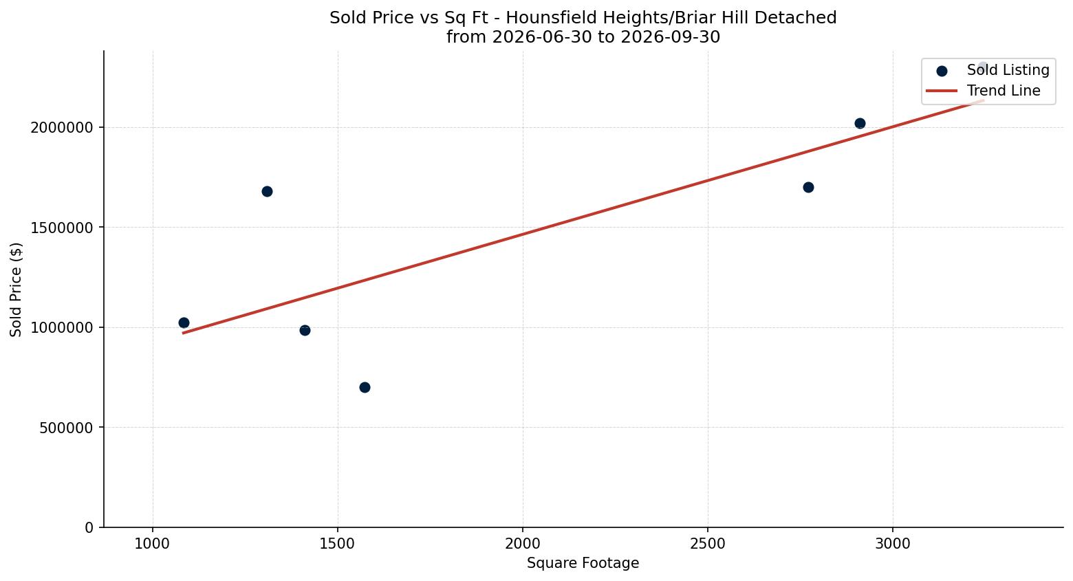 Hounsfield Heights/Briar Hill Detached Price vs. Square Footage – last 3 months