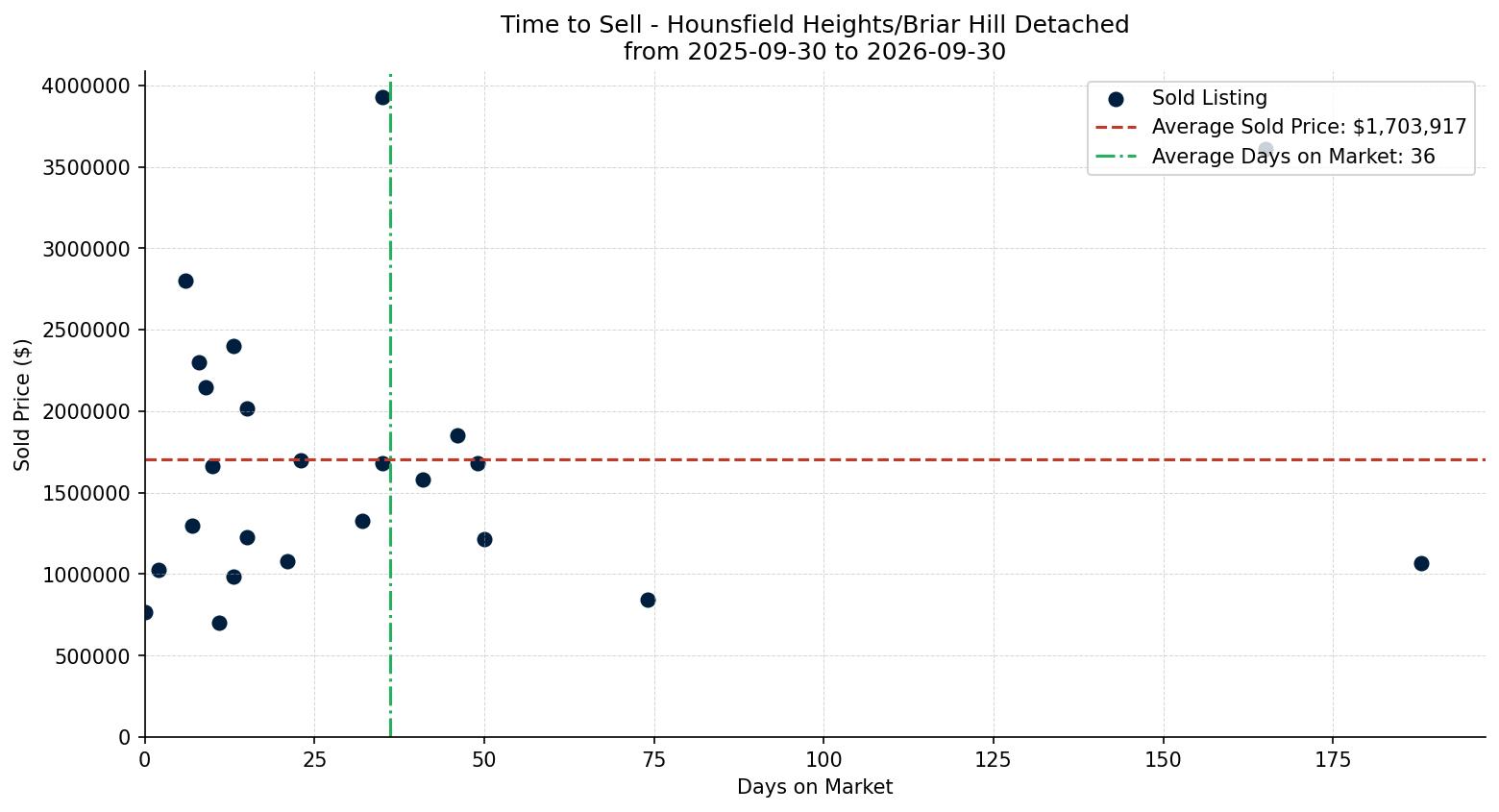 Hounsfield Heights/Briar Hill Detached Time to Sell from 2025-09-30 to 2026-09-30