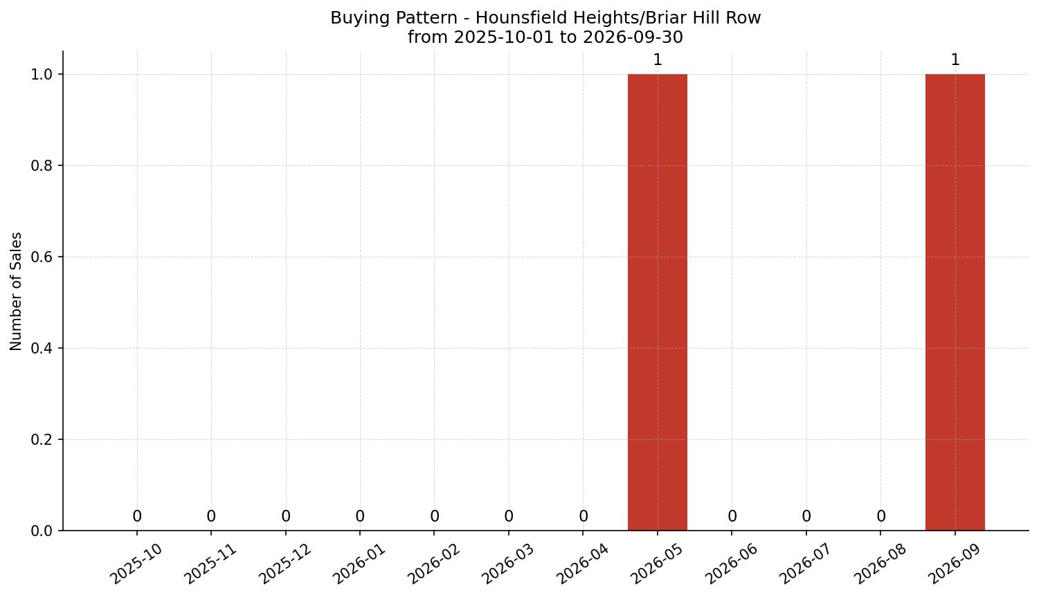 Hounsfield Heights/Briar Hill Row/Townhouse Buying Pattern – last 12 months