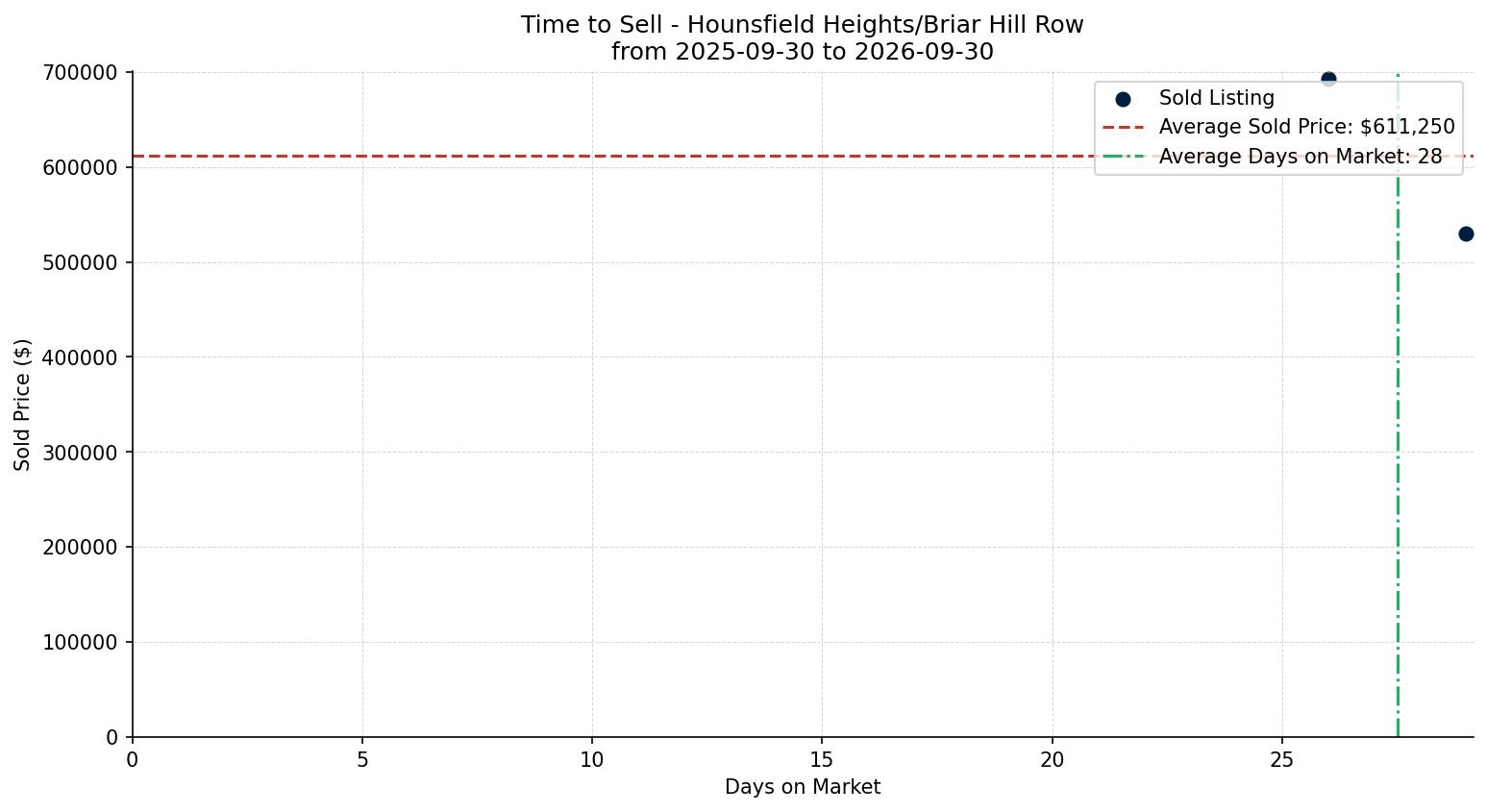 Hounsfield Heights/Briar Hill Row/Townhouse Time to Sell from 2025-09-30 to 2026-09-30