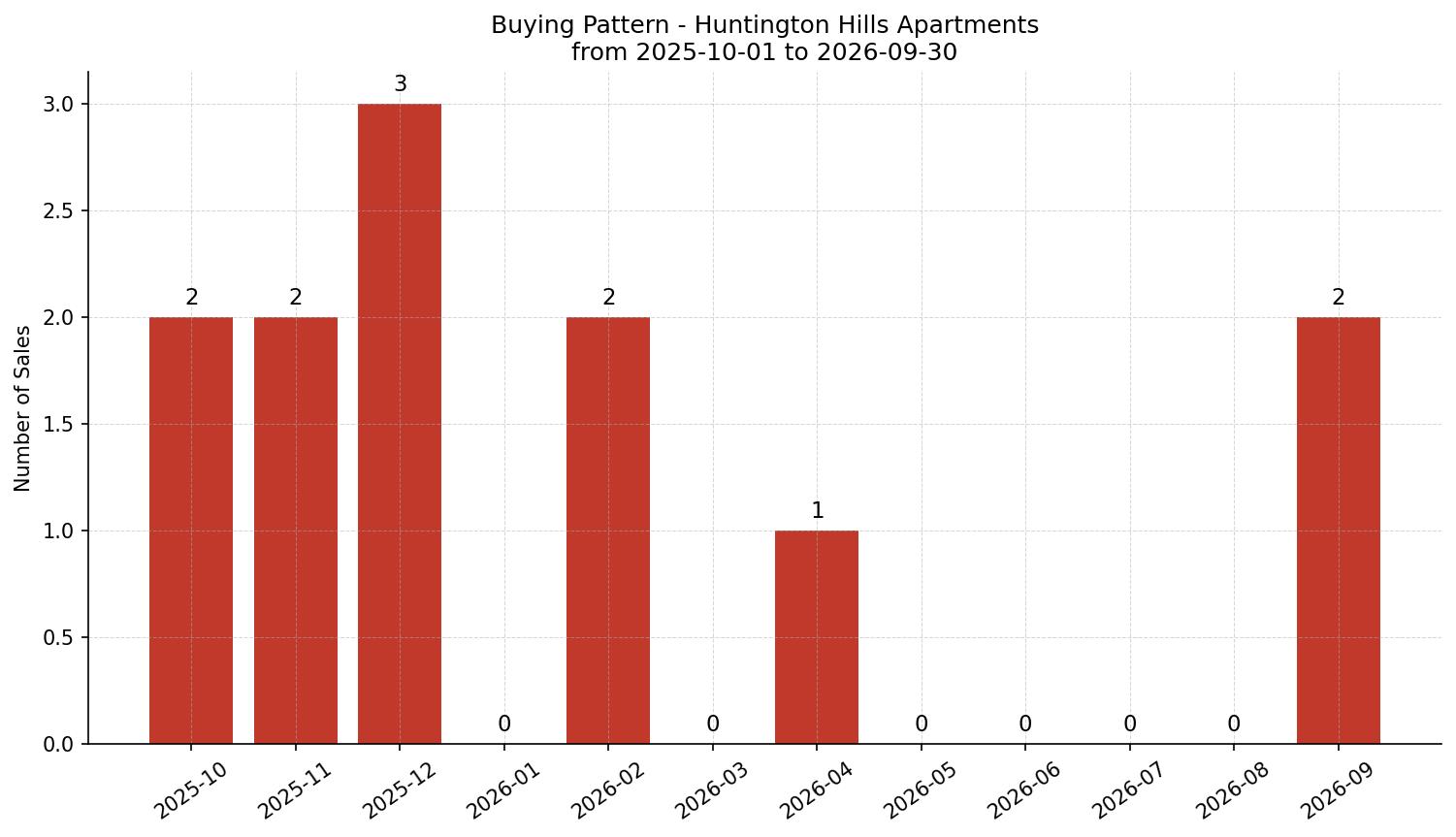 Huntington Hills Apartment Buying Pattern – last 12 months