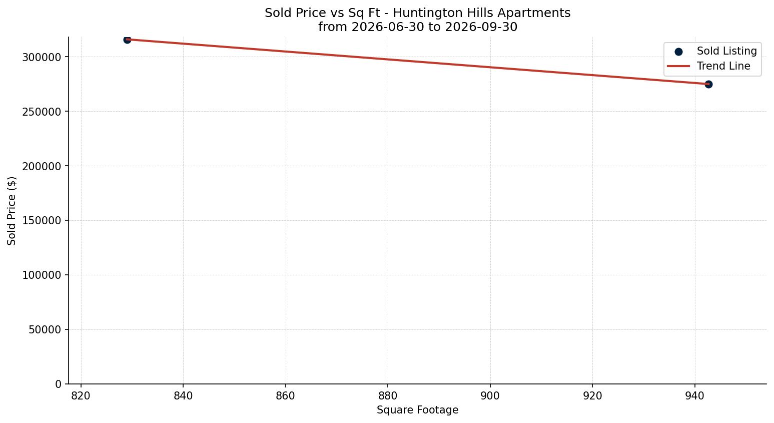 Huntington Hills Apartment Price vs. Square Footage – last 3 months
