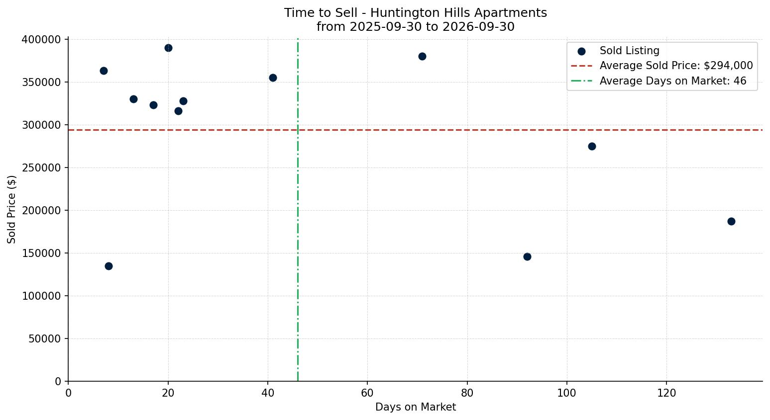 Huntington Hills Apartment Time to Sell from 2025-09-30 to 2026-09-30